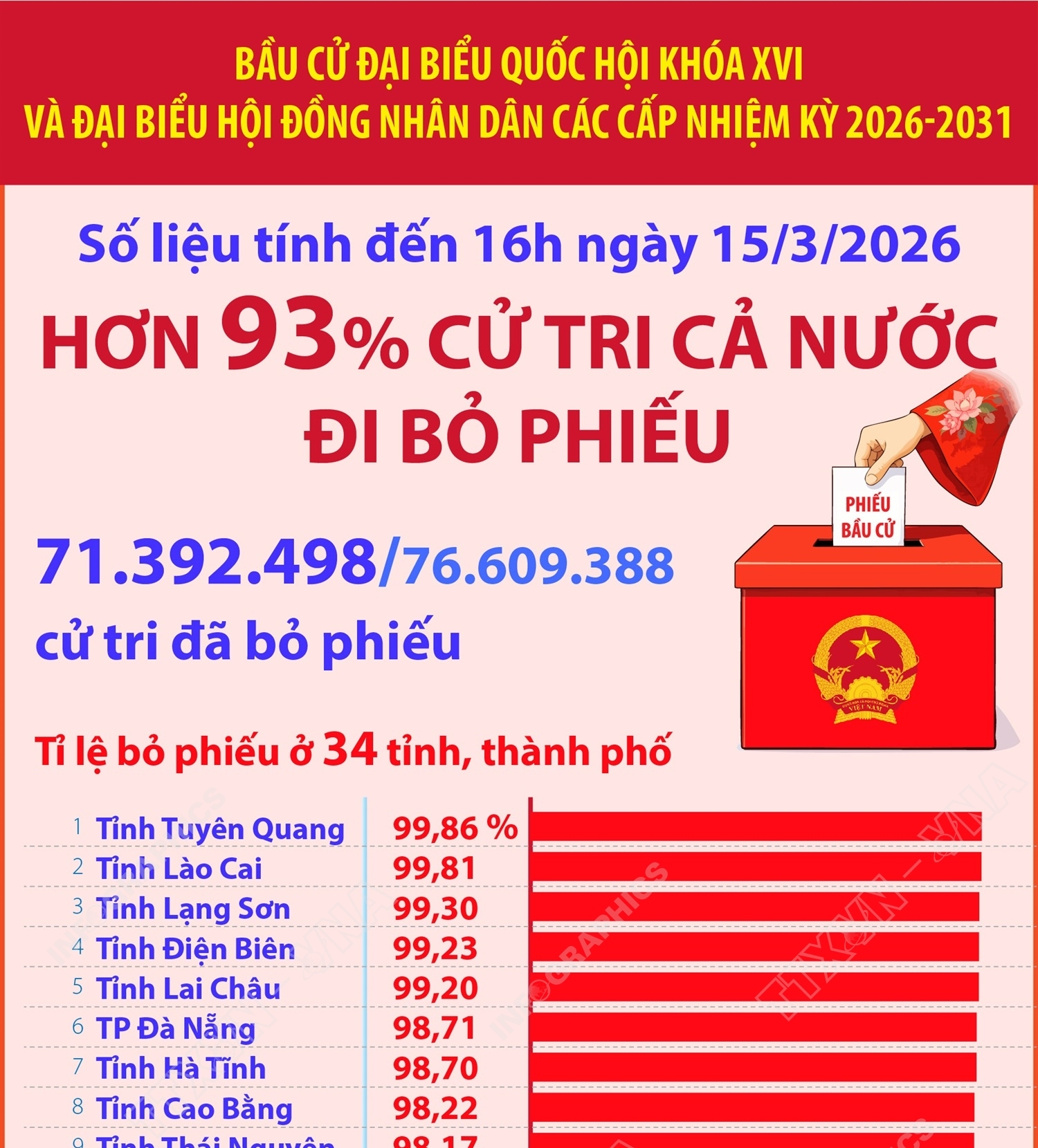 Bầu cử Quốc hội và HĐND: Hơn 93% cử tri cả nước đi bỏ phiếu (tính đến 16h ngày 15/3/2026)
