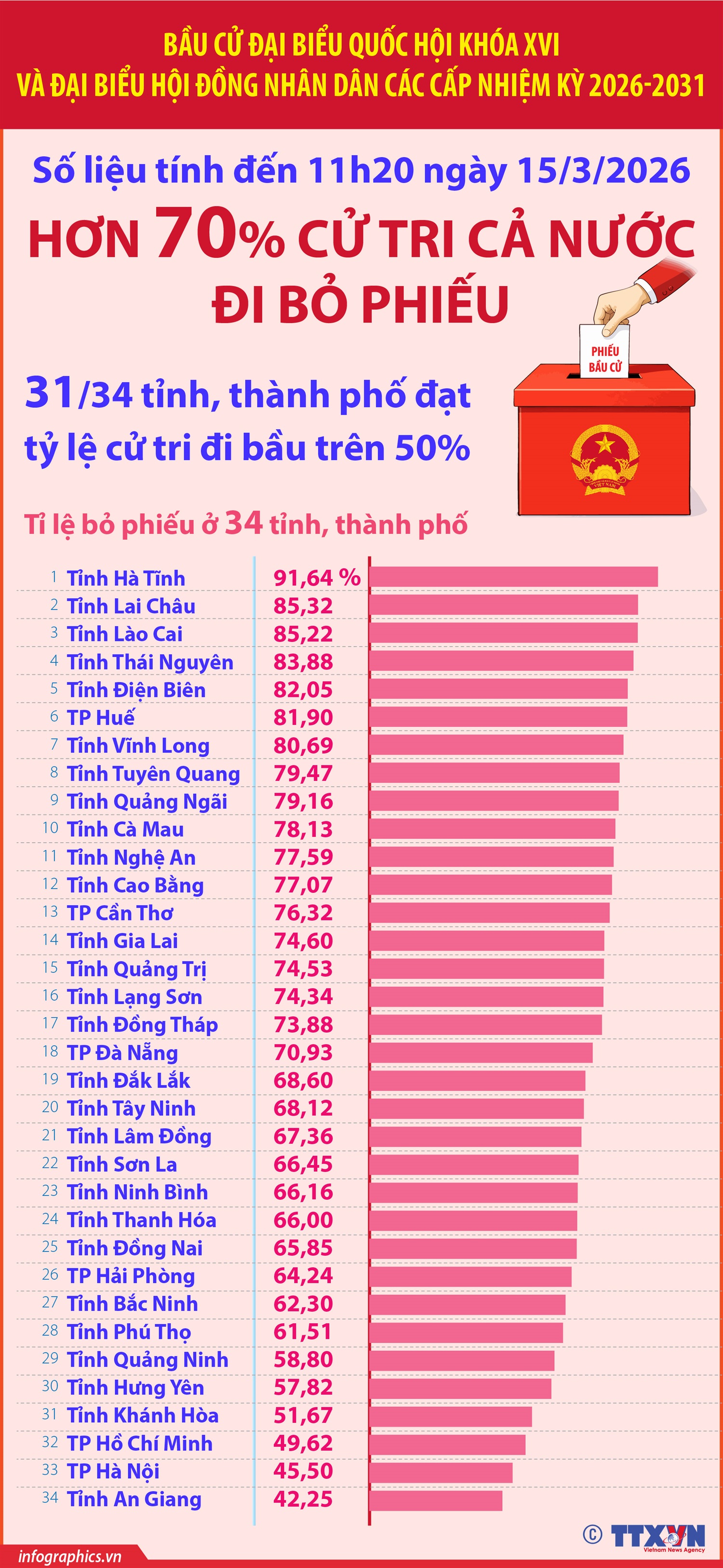 Bầu cử Quốc hội và HĐND: Hơn 70% cử tri đã đi bỏ phiếu (tính đến 11h20 ngày 15/3/2026)