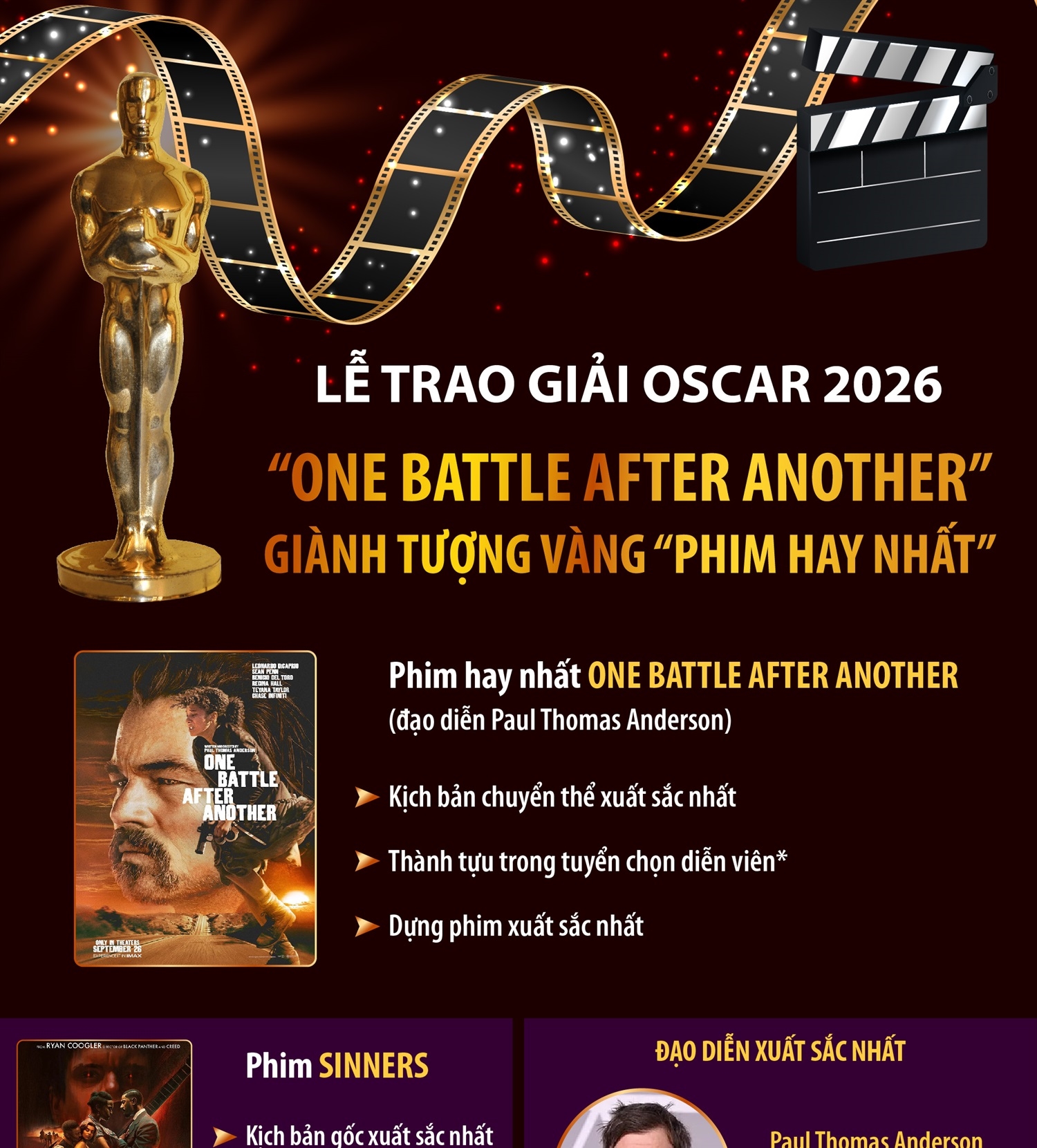 Lễ trao giải Oscar 2026: “One Battle After Another” giành tượng vàng “Phim hay nhất”