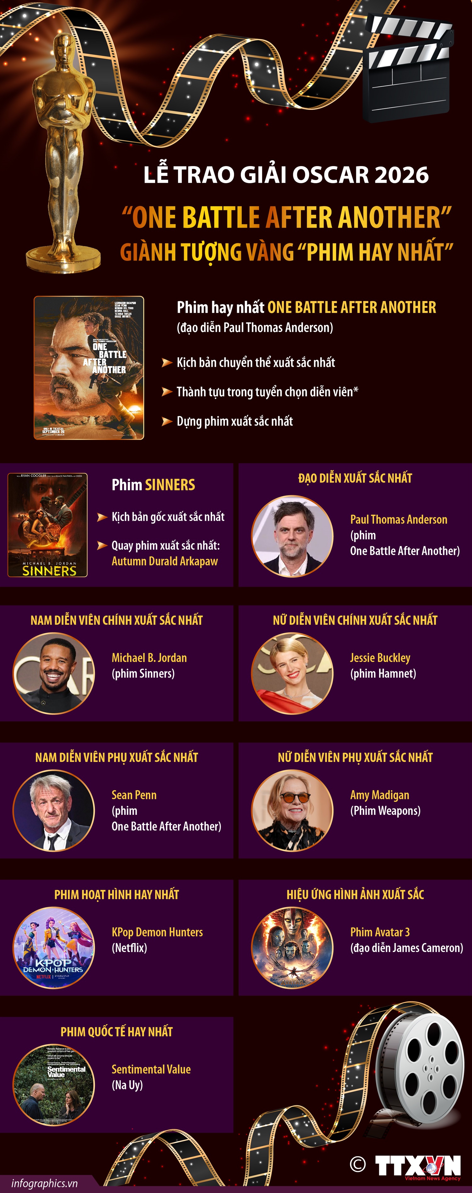 Lễ trao giải Oscar 2026: “One Battle After Another” giành tượng vàng “Phim hay nhất”