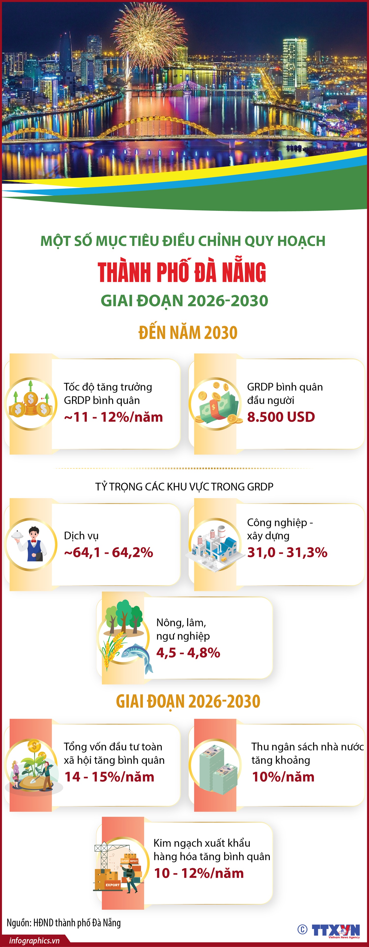 Một số mục tiêu điều chỉnh Quy hoạch thành phố Đà Nẵng giai đoạn 2026-2030
