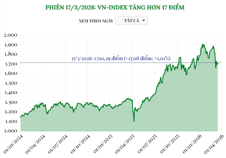 (Interactive) Phiên 17/3/2026: VN-Index tăng hơn 17 điểm