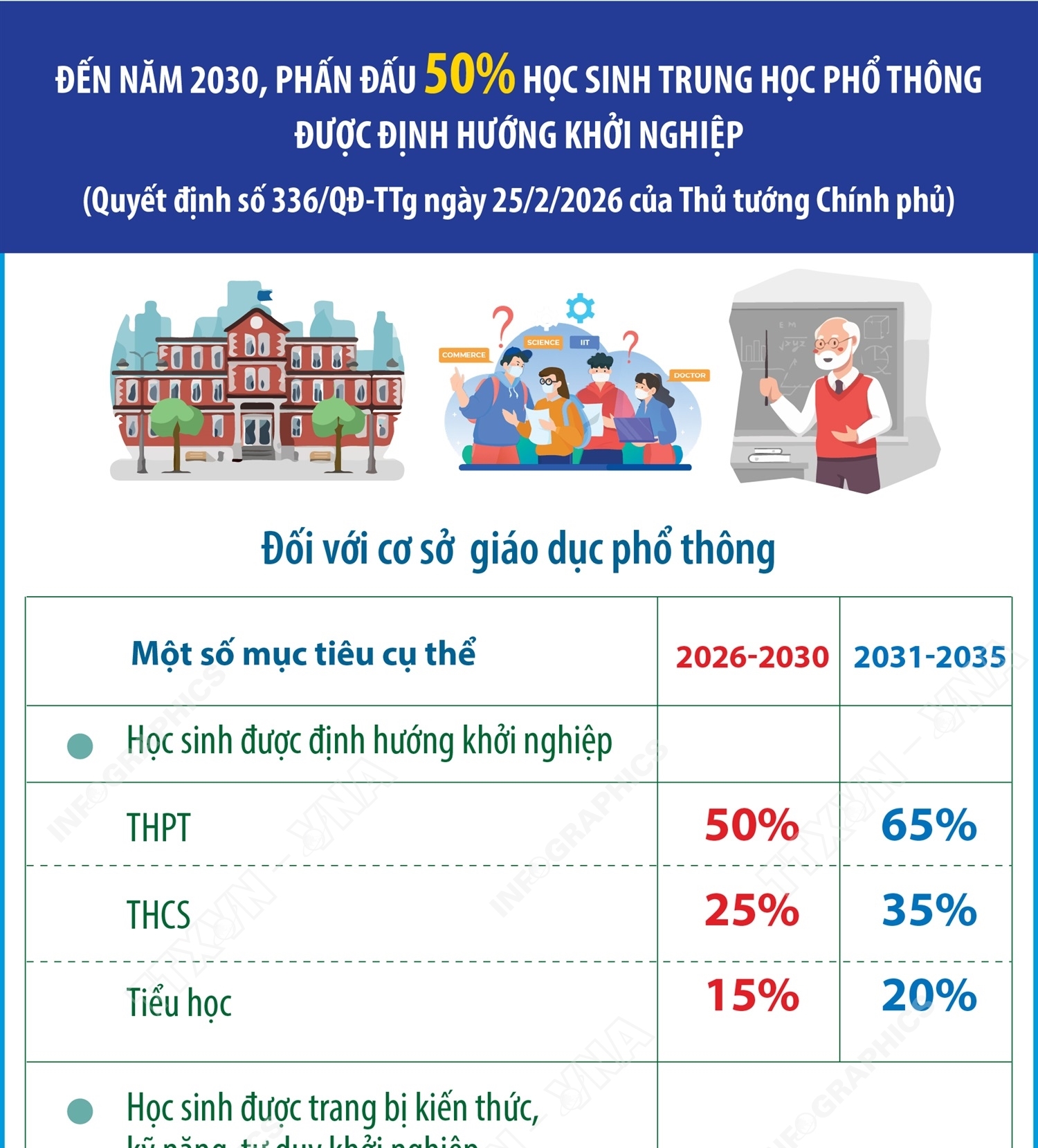 Đến năm 2030, phấn đấu 50% học sinh THPT được định hướng khởi nghiệp (Phần...