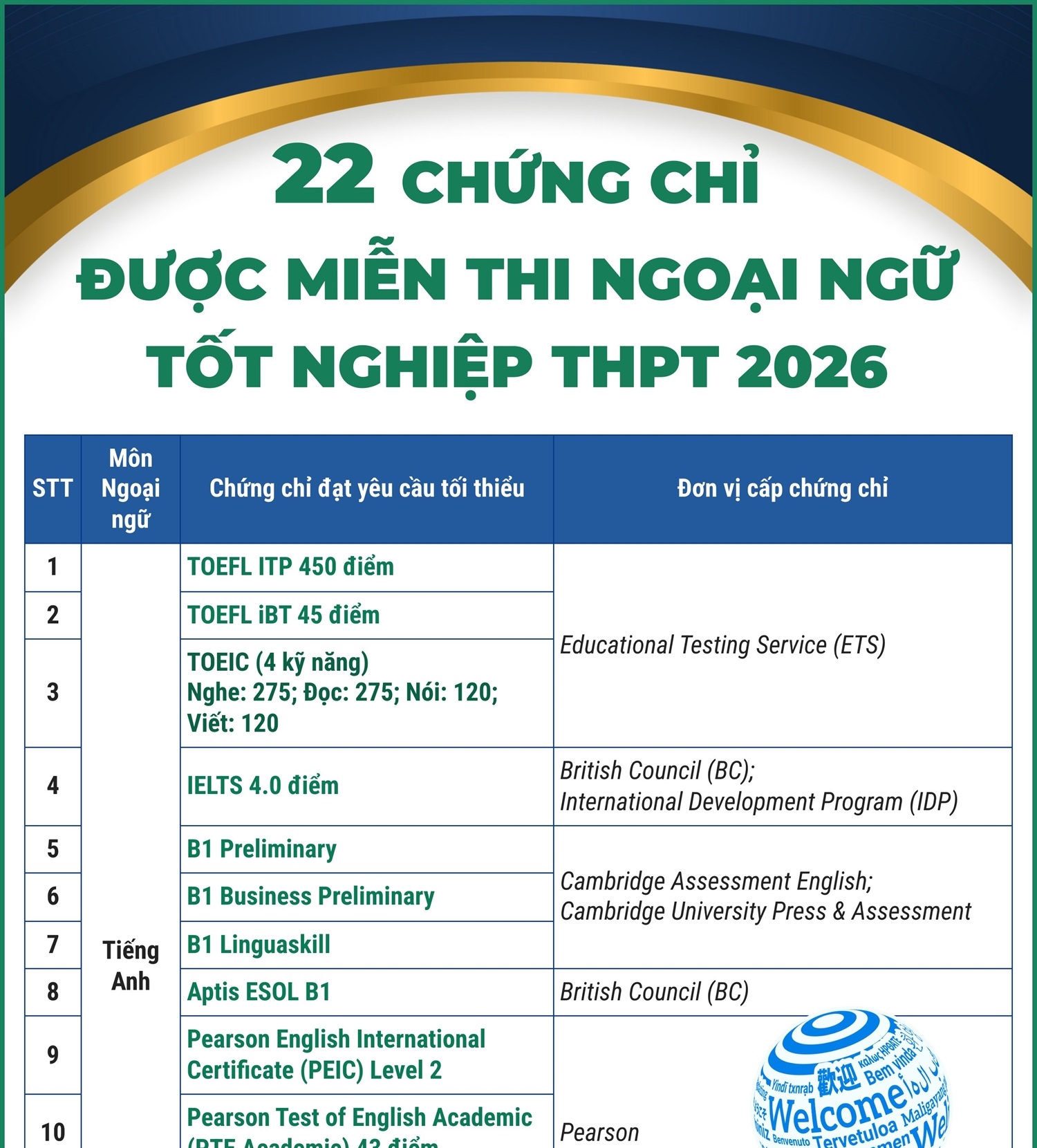 22 chứng chỉ được miễn thi Ngoại ngữ tốt nghiệp THPT 2026