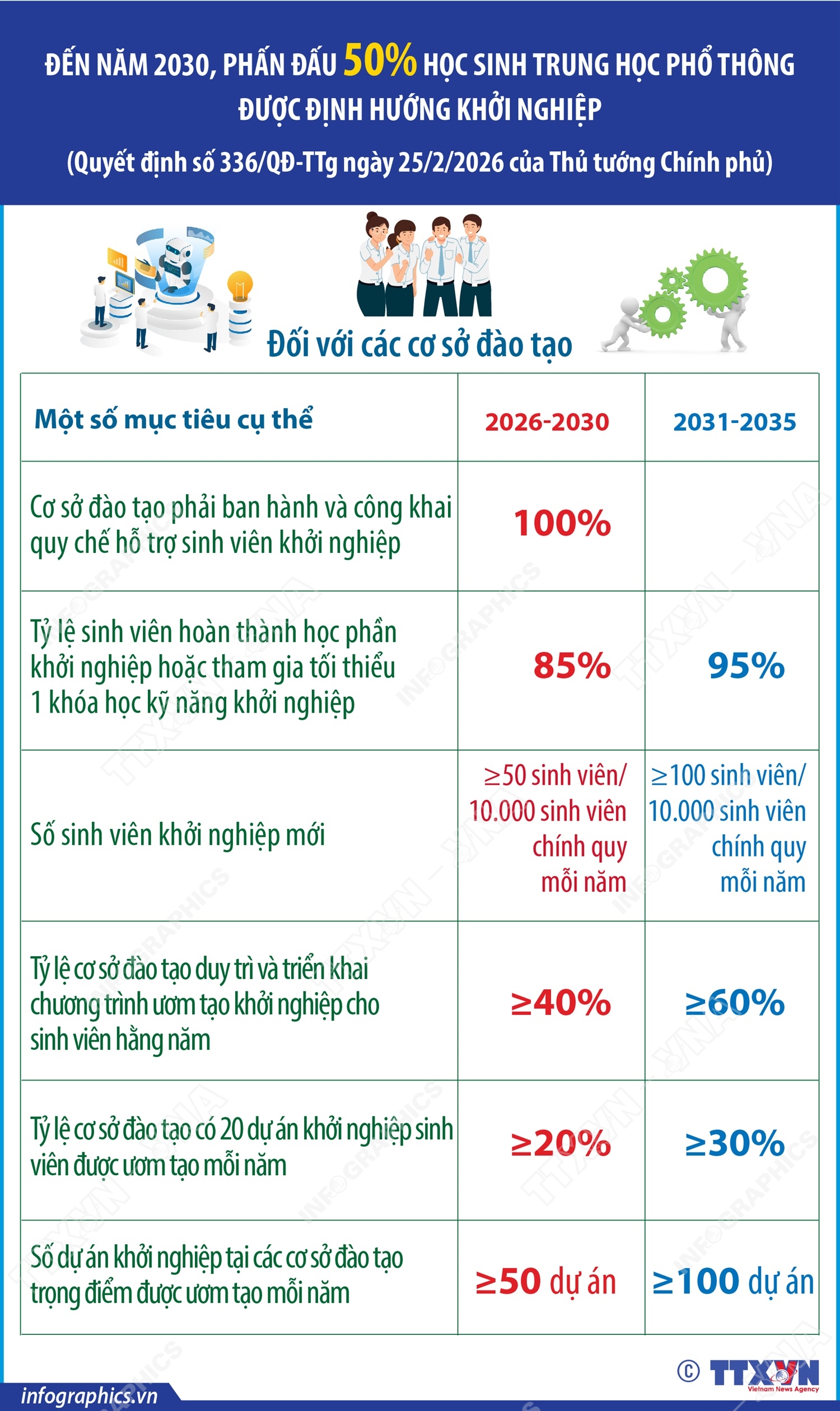 Đến năm 2030, phấn đấu 50% học sinh THPT được định hướng khởi nghiệp (Phần 2 và hết)
