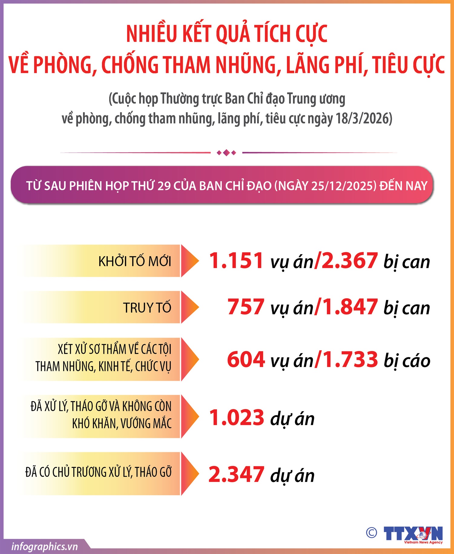 Nhiều kết quả tích cực về phòng, chống tham nhũng, lãng phí, tiêu cực
