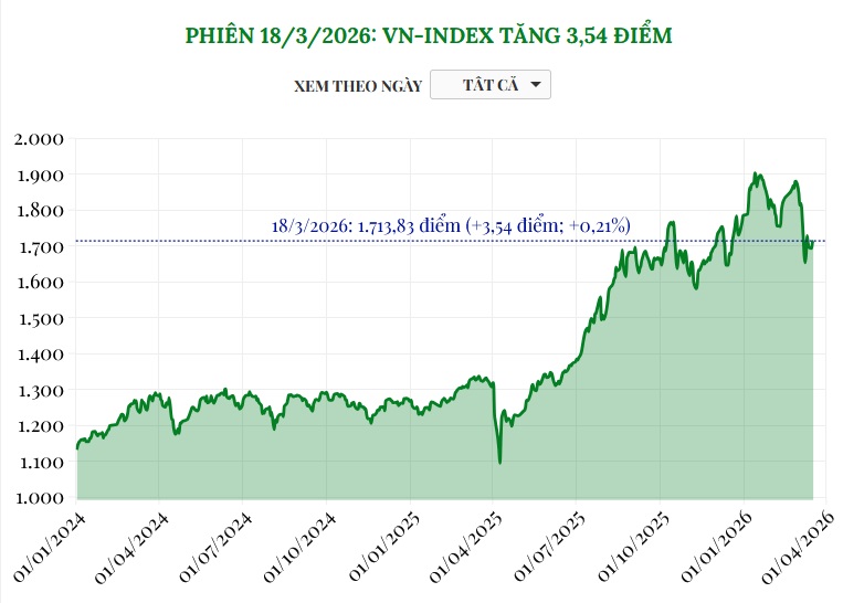 (Interactive) Phiên 18/3/2026: VN-Index tăng 3,54 điểm