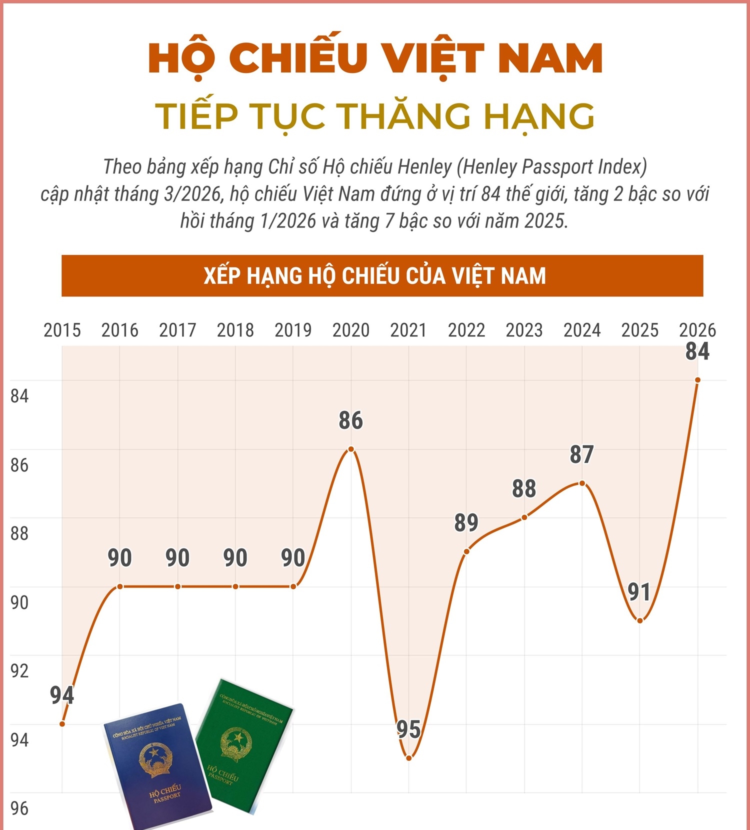 Hộ chiếu Việt Nam tiếp tục thăng hạng