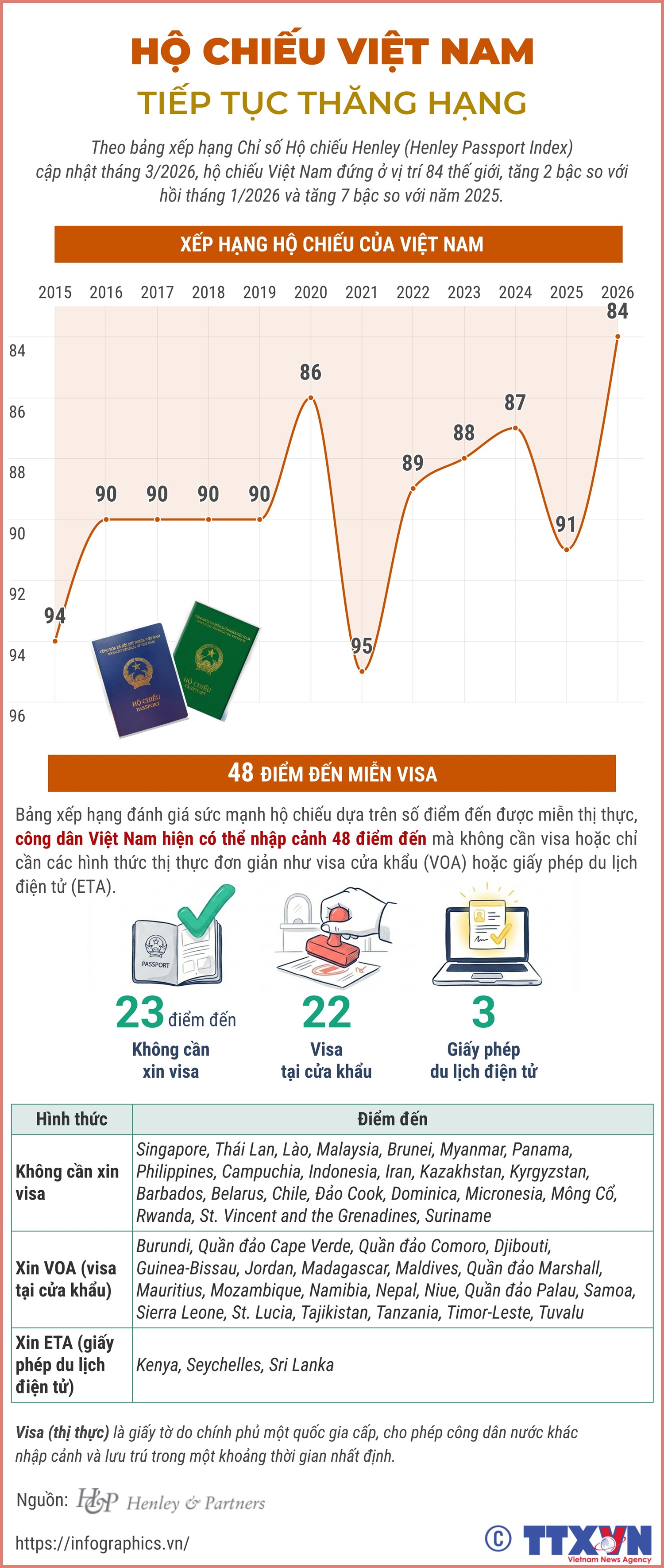 Hộ chiếu Việt Nam tiếp tục thăng hạng