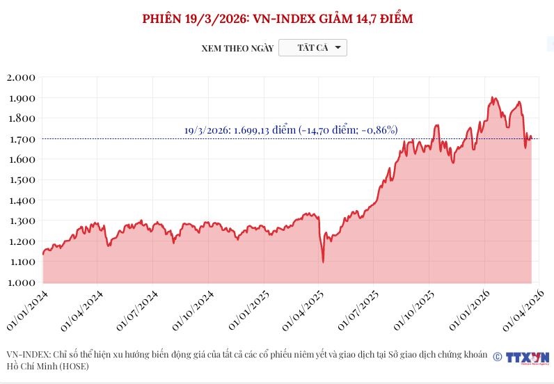 (Interactive) Phiên 19/3/2026: VN-Index giảm 14,7 điểm