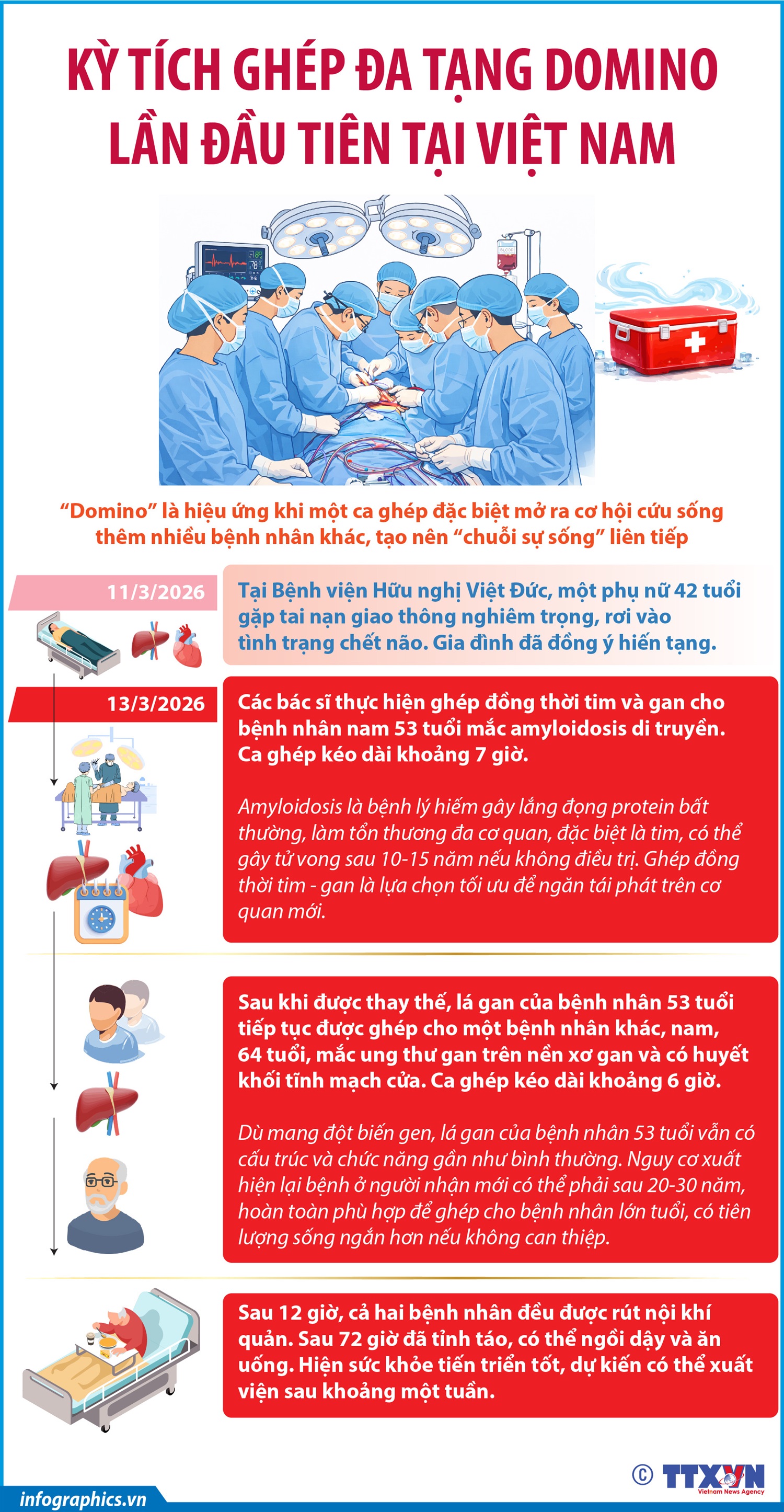 Kỳ tích ghép đa tạng domino lần đầu tiên tại Việt Nam