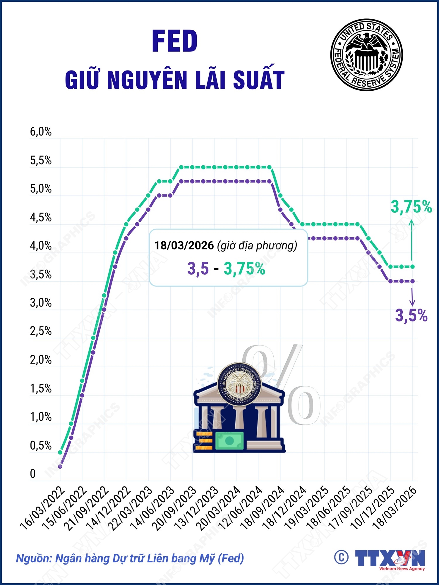 Fed quyết định giữ nguyên lãi suất