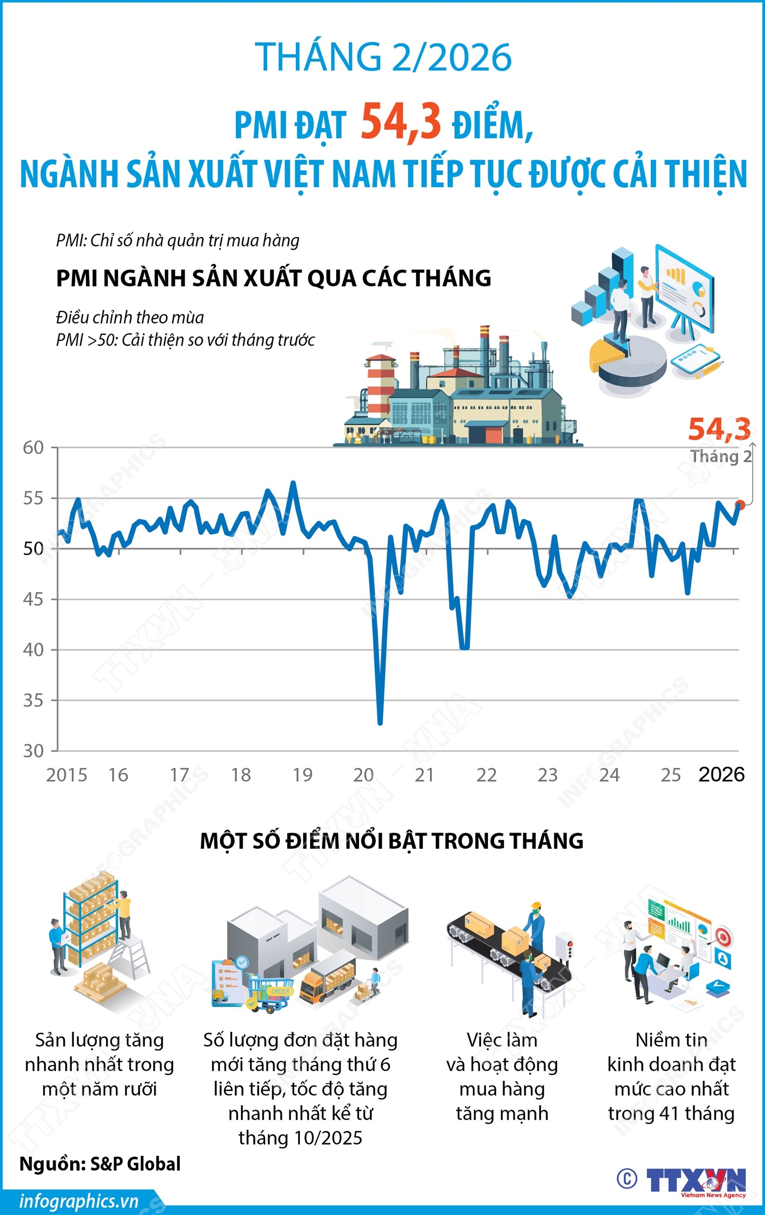 Tháng 2/2026: PMI đạt 54,3 điểm, ngành sản xuất Việt Nam tiếp tục được cải thiện