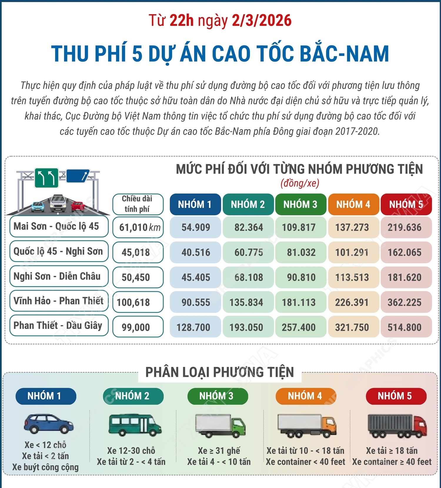 Thu phí 5 dự án cao tốc Bắc-Nam từ 22h ngày 2/3/2026