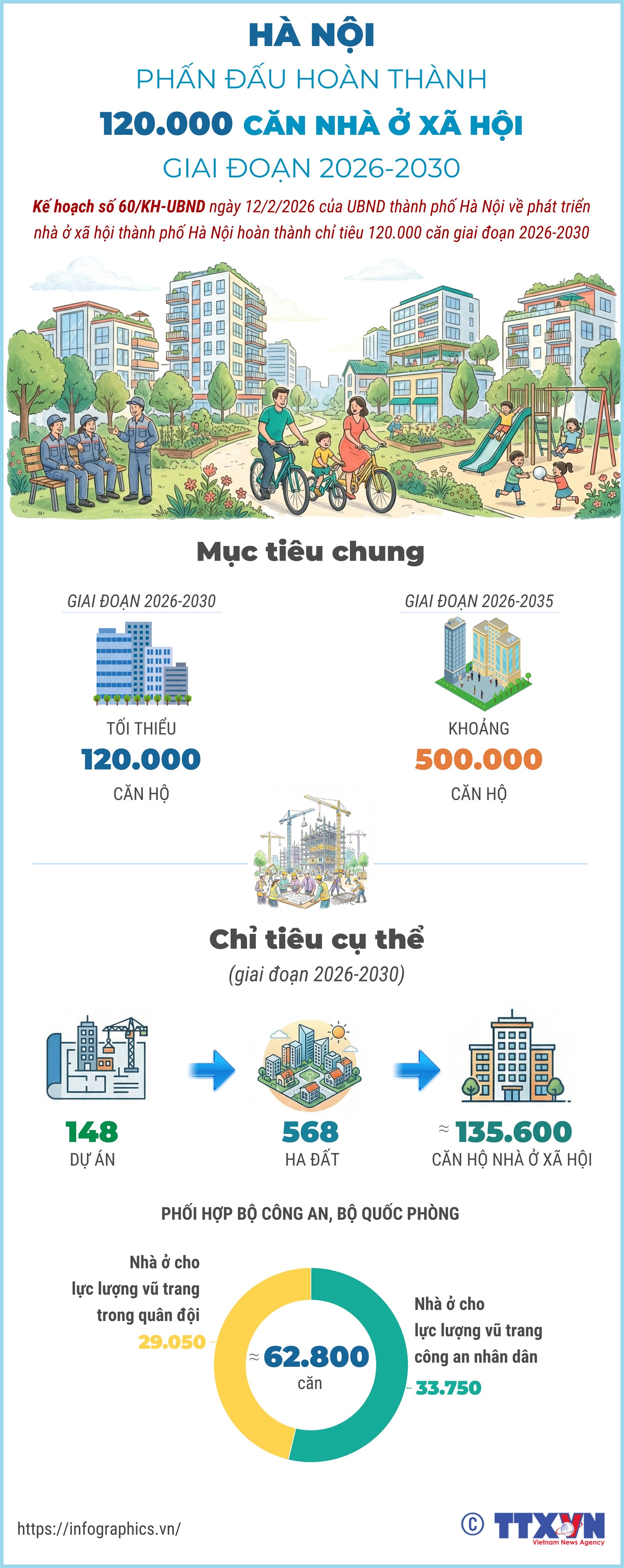 Hà Nội phấn đấu hoàn thành 120.000 căn nhà ở xã hội giai đoạn 2026-2030