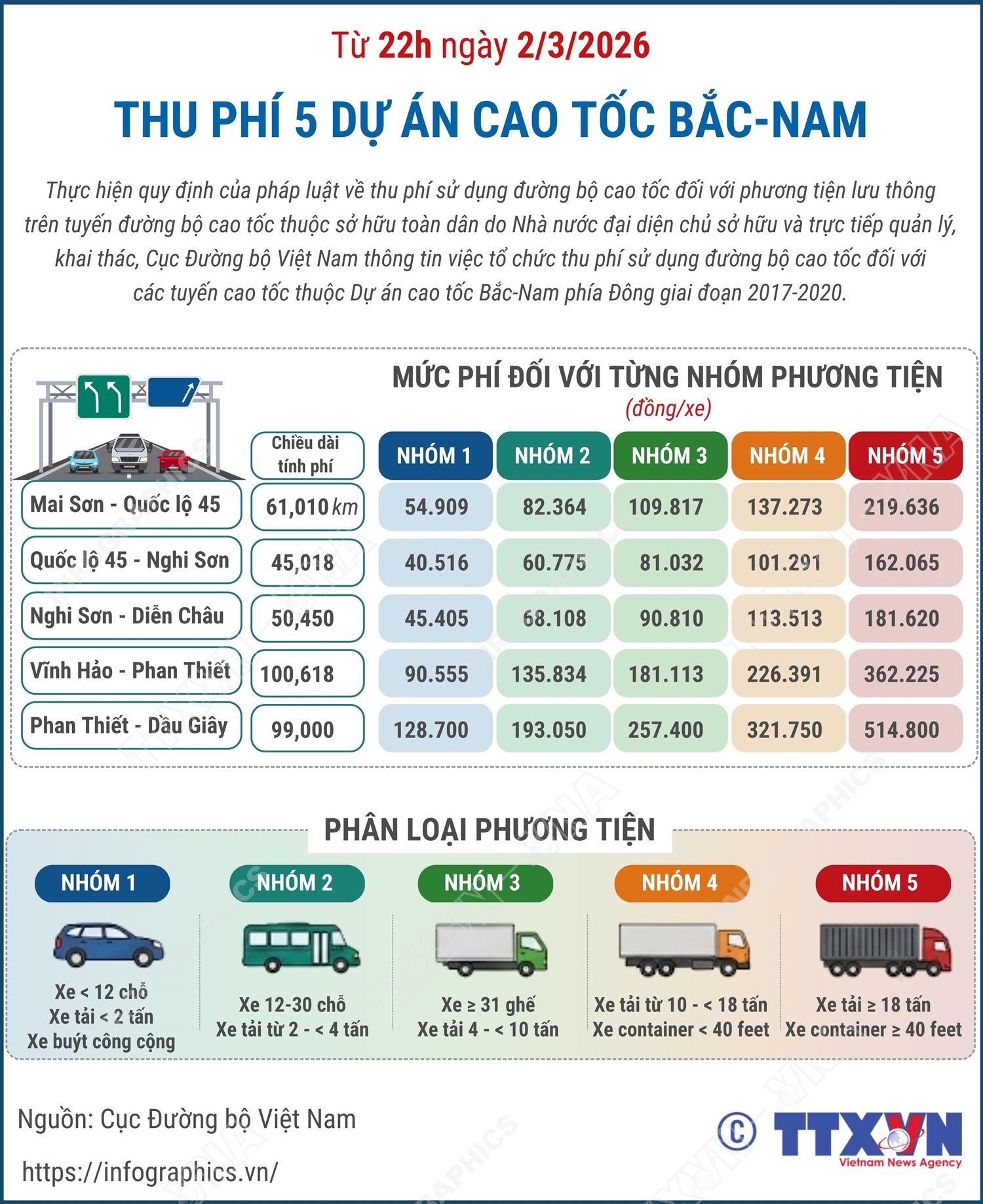 Thu phí 5 dự án cao tốc Bắc-Nam từ 22h ngày 2/3/2026