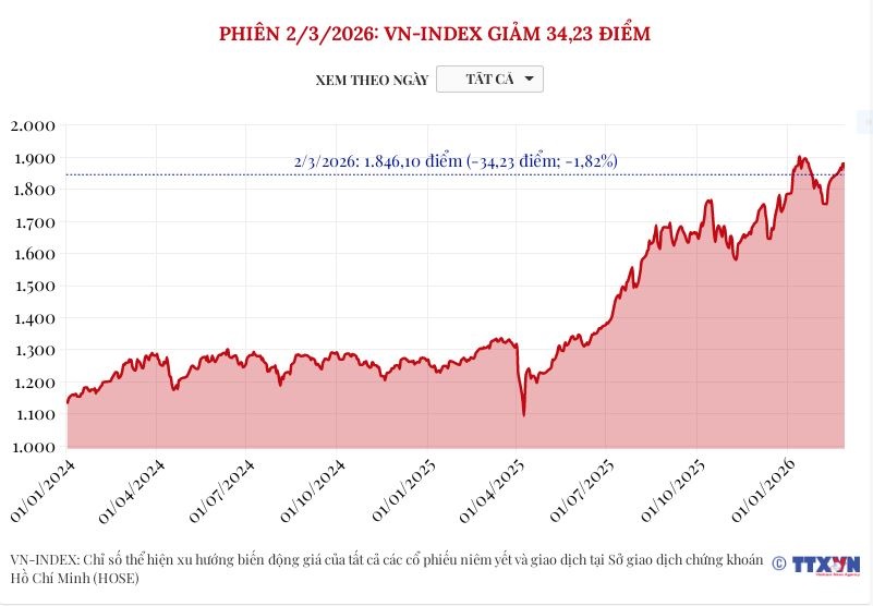 (Interactive) Phiên 2/3/2026: VN-Index giảm 34,23 điểm