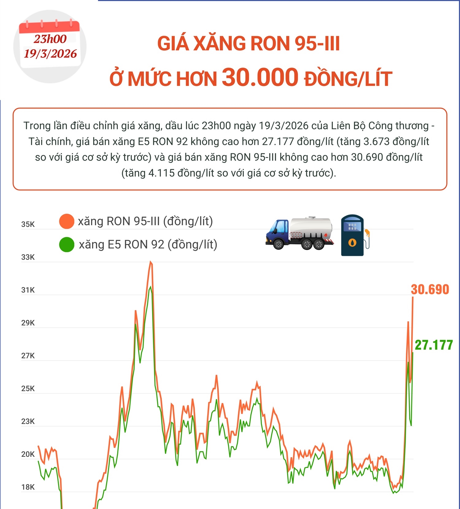 Diễn biến giá xăng trong thời gian qua