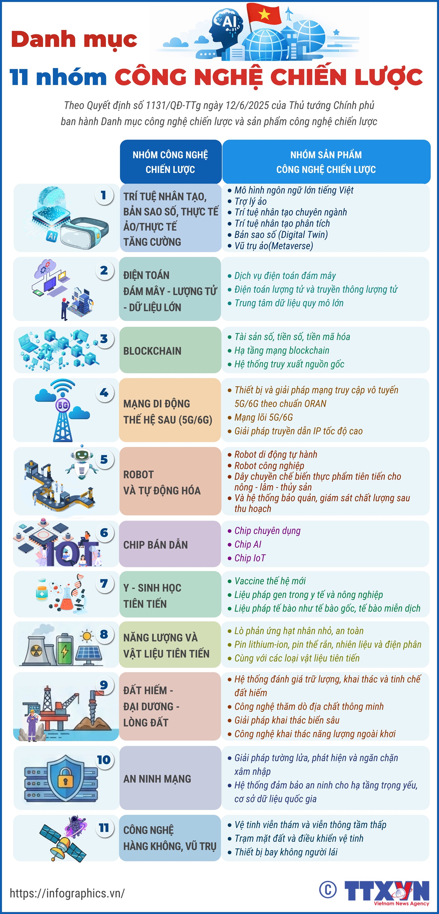 Danh mục 11 nhóm công nghệ chiến lược của Việt Nam