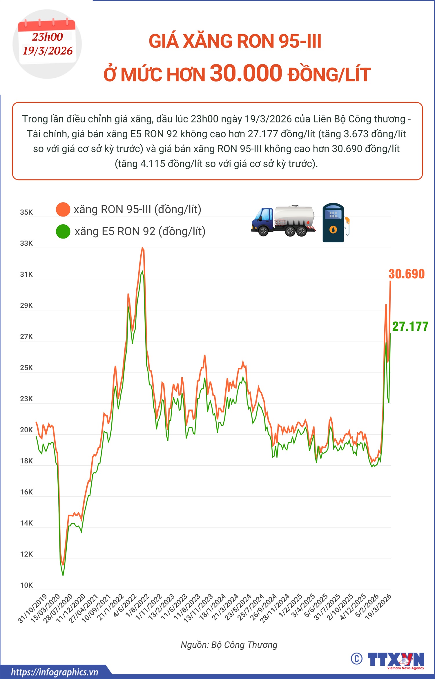 Diễn biến giá xăng trong thời gian qua