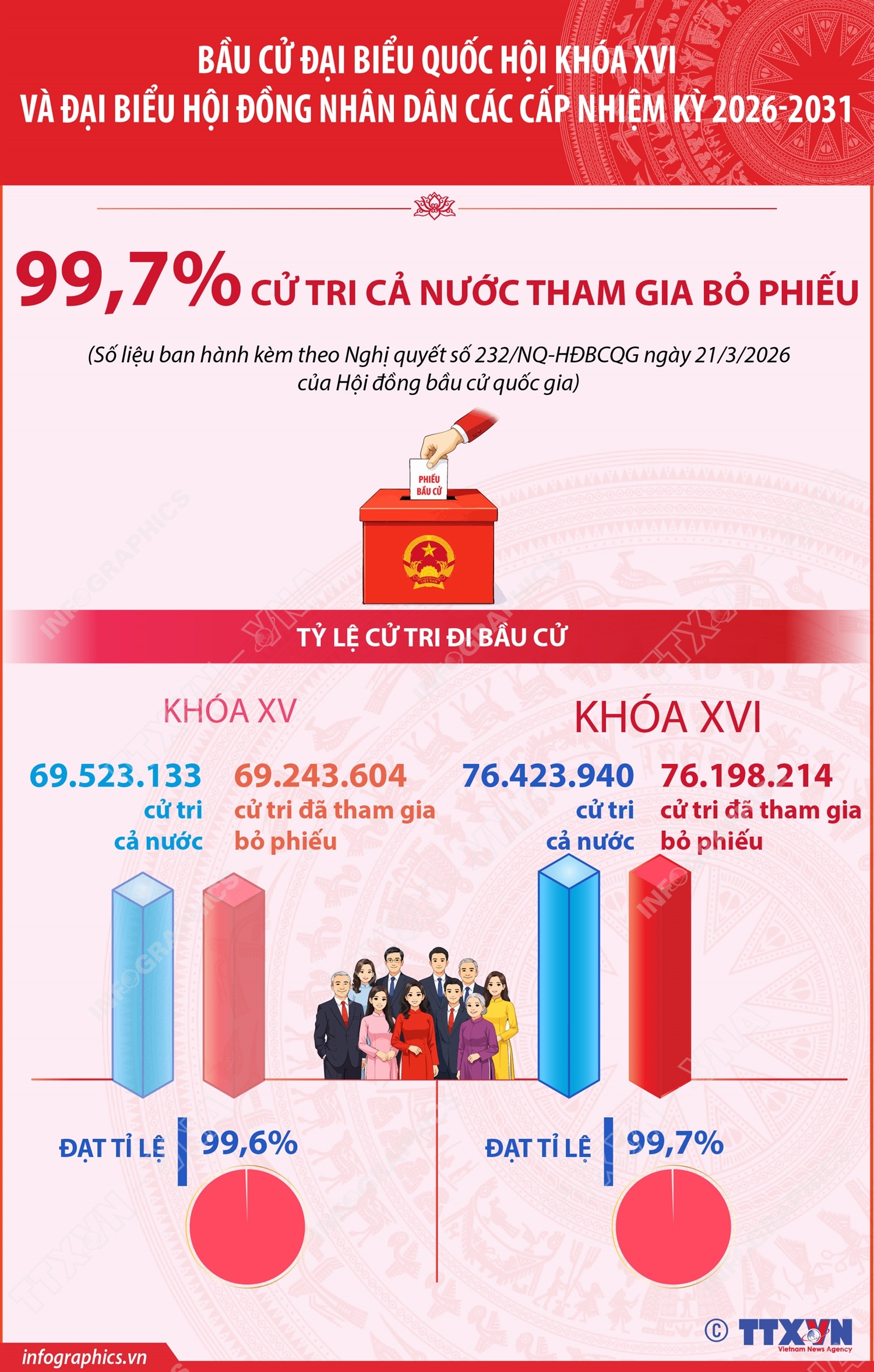 Bầu cử Quốc hội và HĐND: 99,7% cử tri cả nước tham gia bỏ phiếu