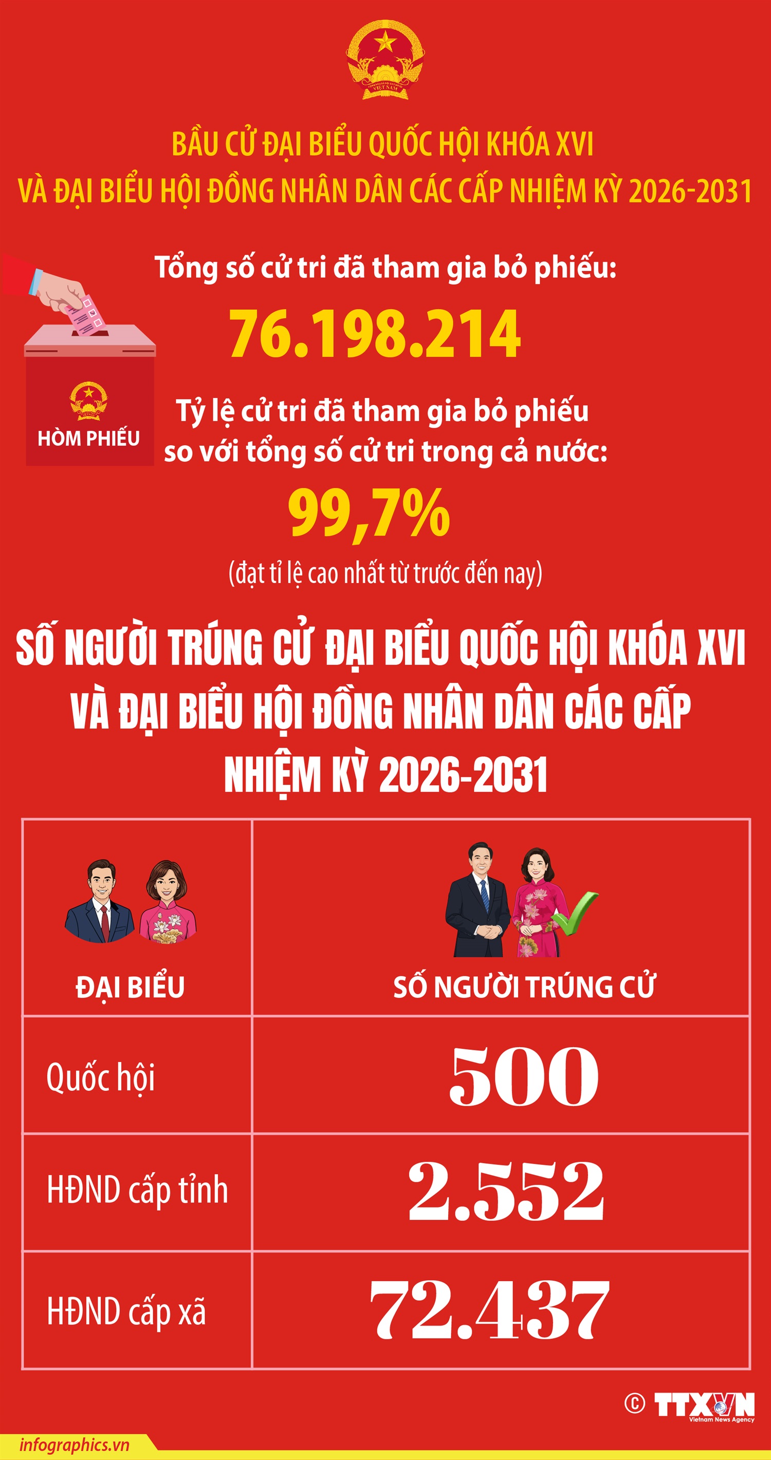 500 người trúng cử Đại biểu Quốc hội khóa XVI