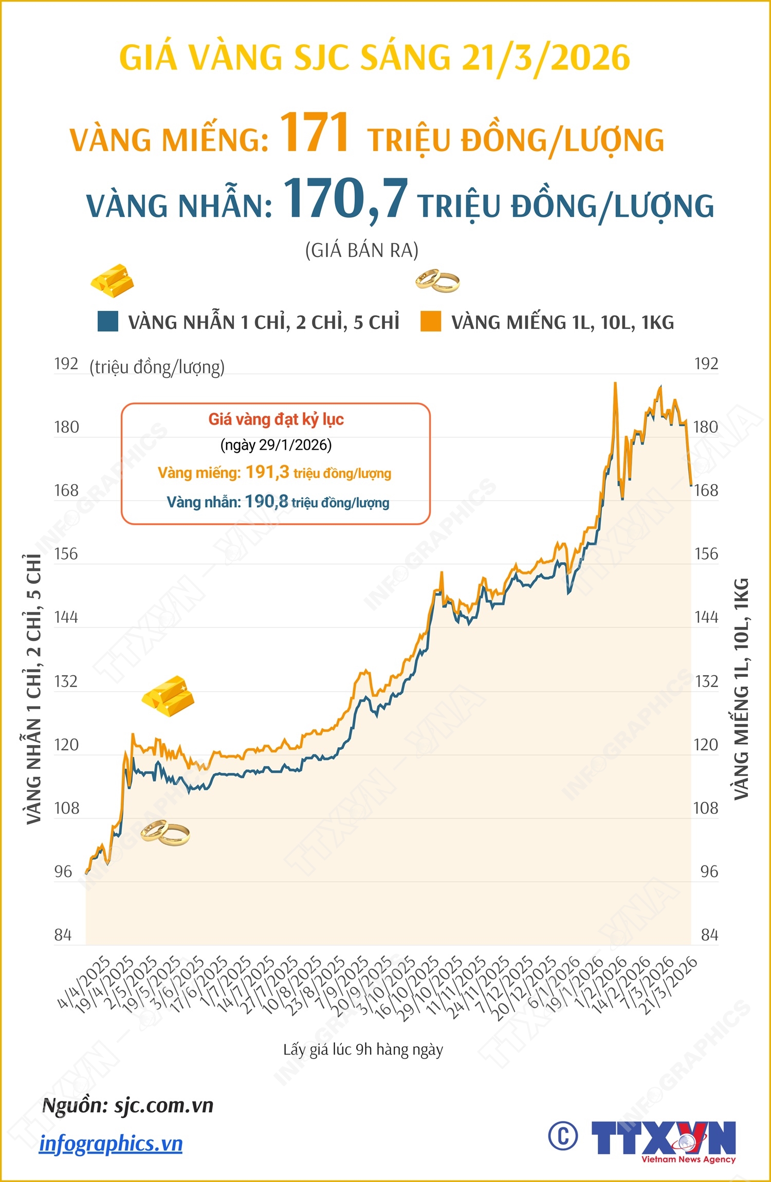 Giá vàng miếng sáng 21/3/2026