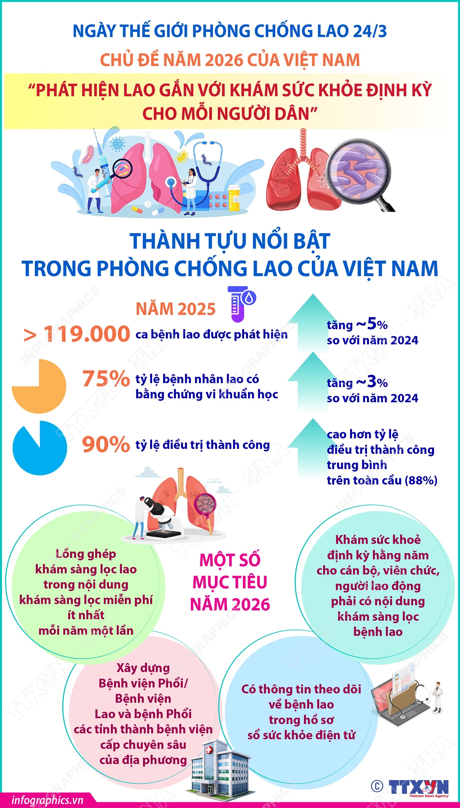 Ngày Thế giới phòng chống lao 24/3: Thành tựu nổi bật trong phòng chống lao của Việt Nam