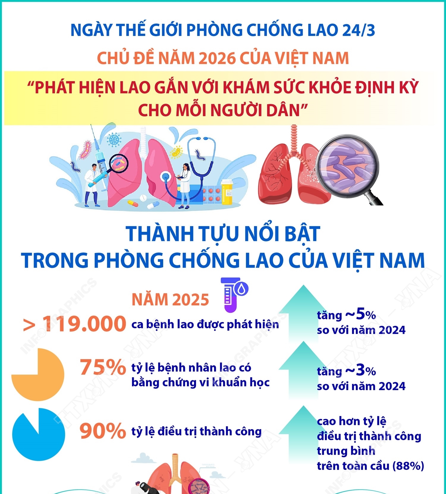 Ngày Thế giới phòng chống lao 24/3: Thành tựu nổi bật trong phòng chống lao...