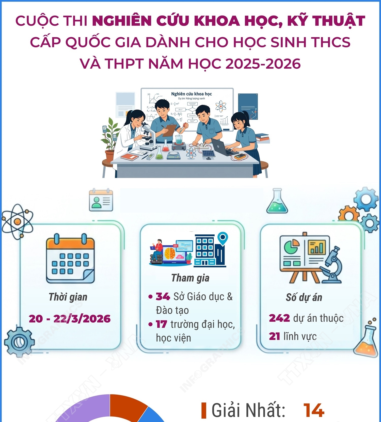 Cuộc thi nghiên cứu khoa học, kỹ thuật cấp quốc gia năm học 2025-2026