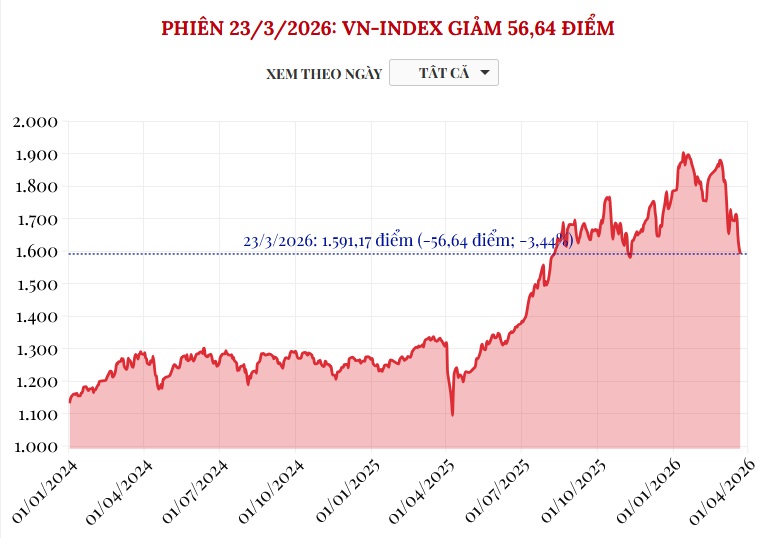 (Interactive) Phiên 23/3/2026: VN-Index giảm 56,64 điểm