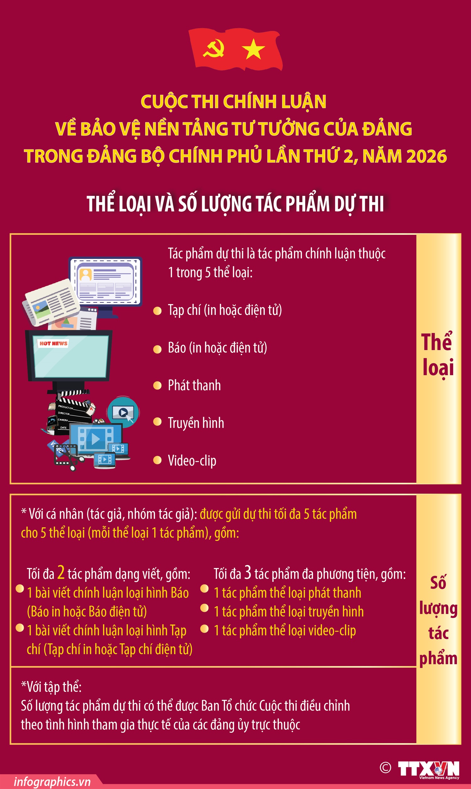 Cuộc thi chính luận về bảo vệ nền tảng tư tưởng của Đảng trong Đảng bộ Chính phủ lần thứ 2, năm 2026: Thể loại và số lượng tác phẩm dự thi