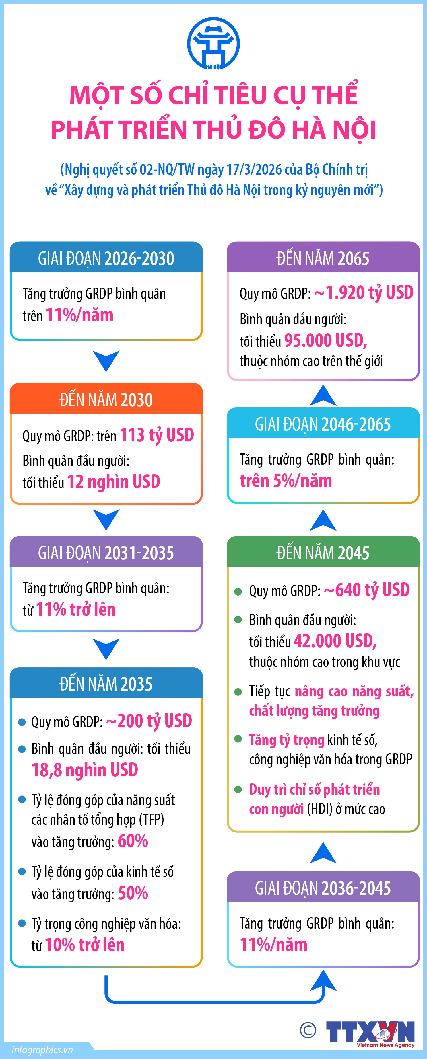Một số chỉ tiêu cụ thể phát triển Thủ đô Hà Nội
