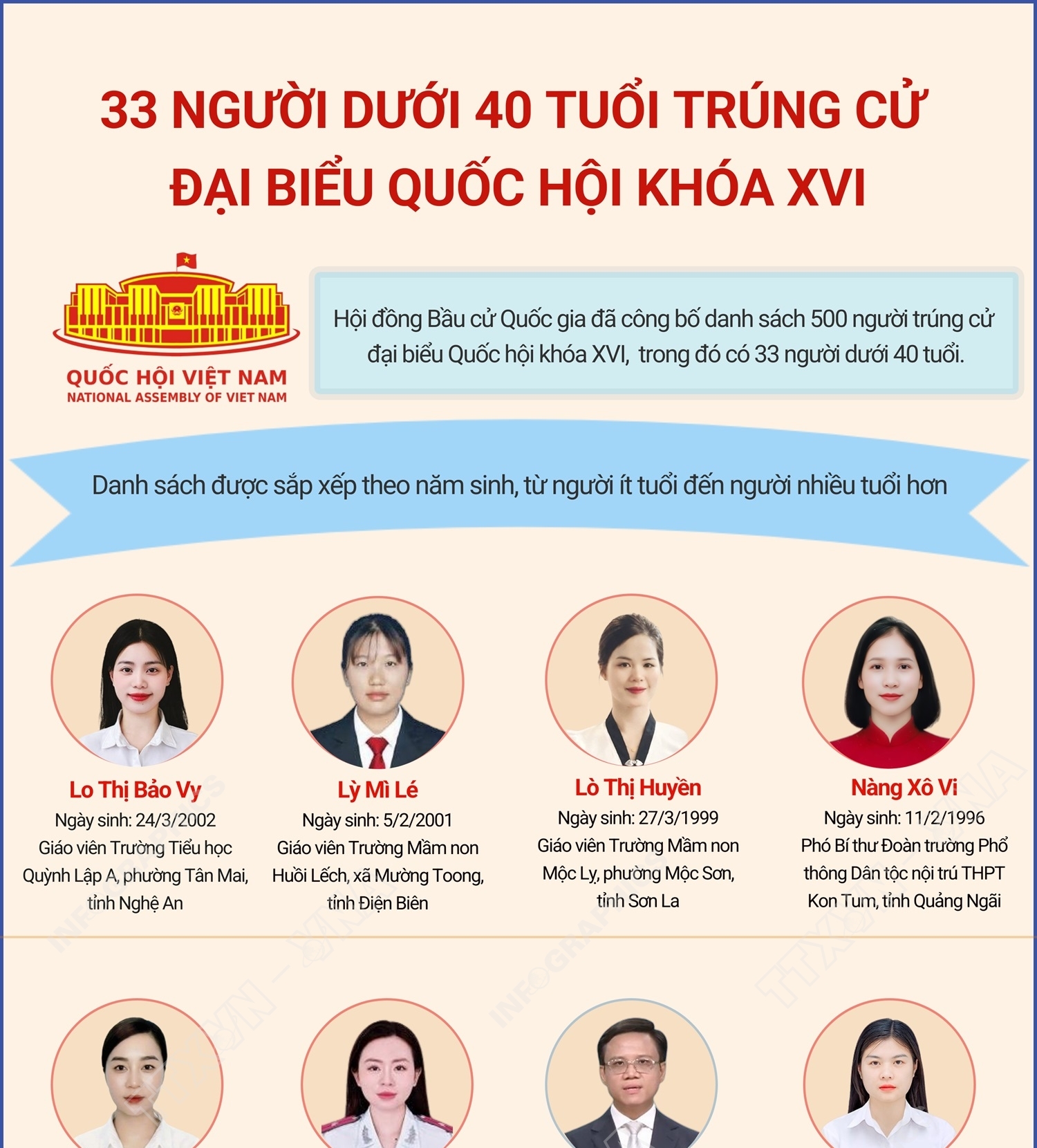 33 người dưới 40 tuổi trúng cử đại biểu Quốc hội khóa XVI (Phần 1)