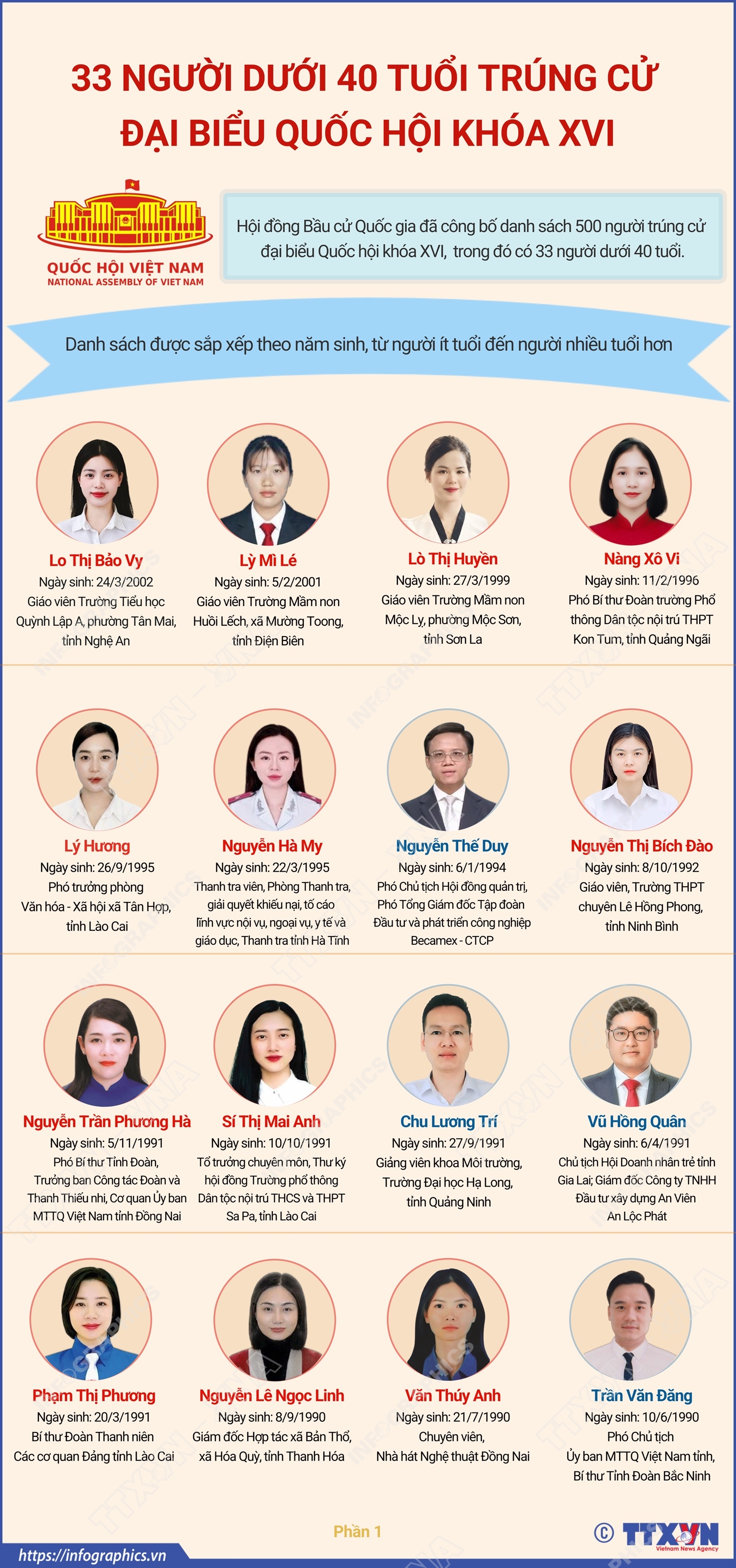 33 người dưới 40 tuổi trúng cử đại biểu Quốc hội khóa XVI (Phần 1)