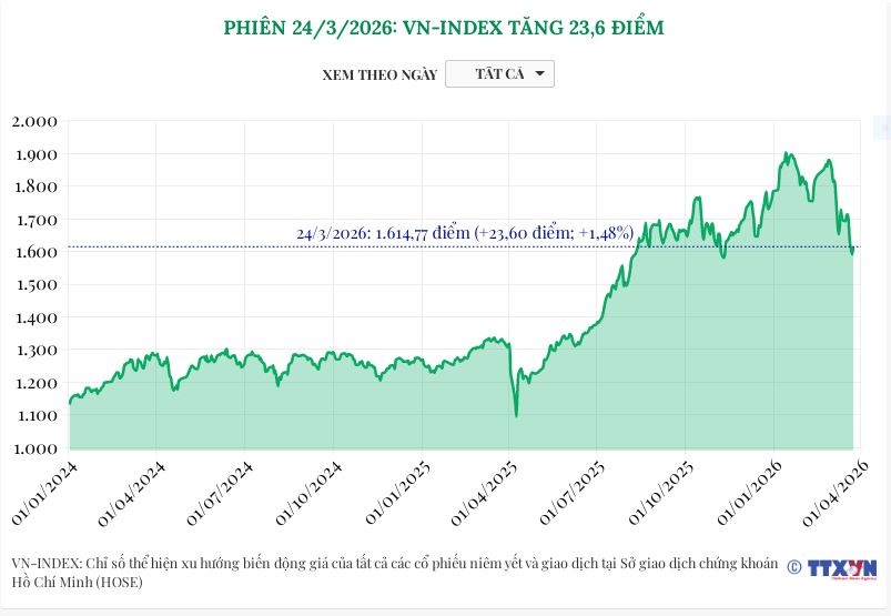 (Interactive) Phiên 24/3/2026: VN-Index tăng 23,6 điểm