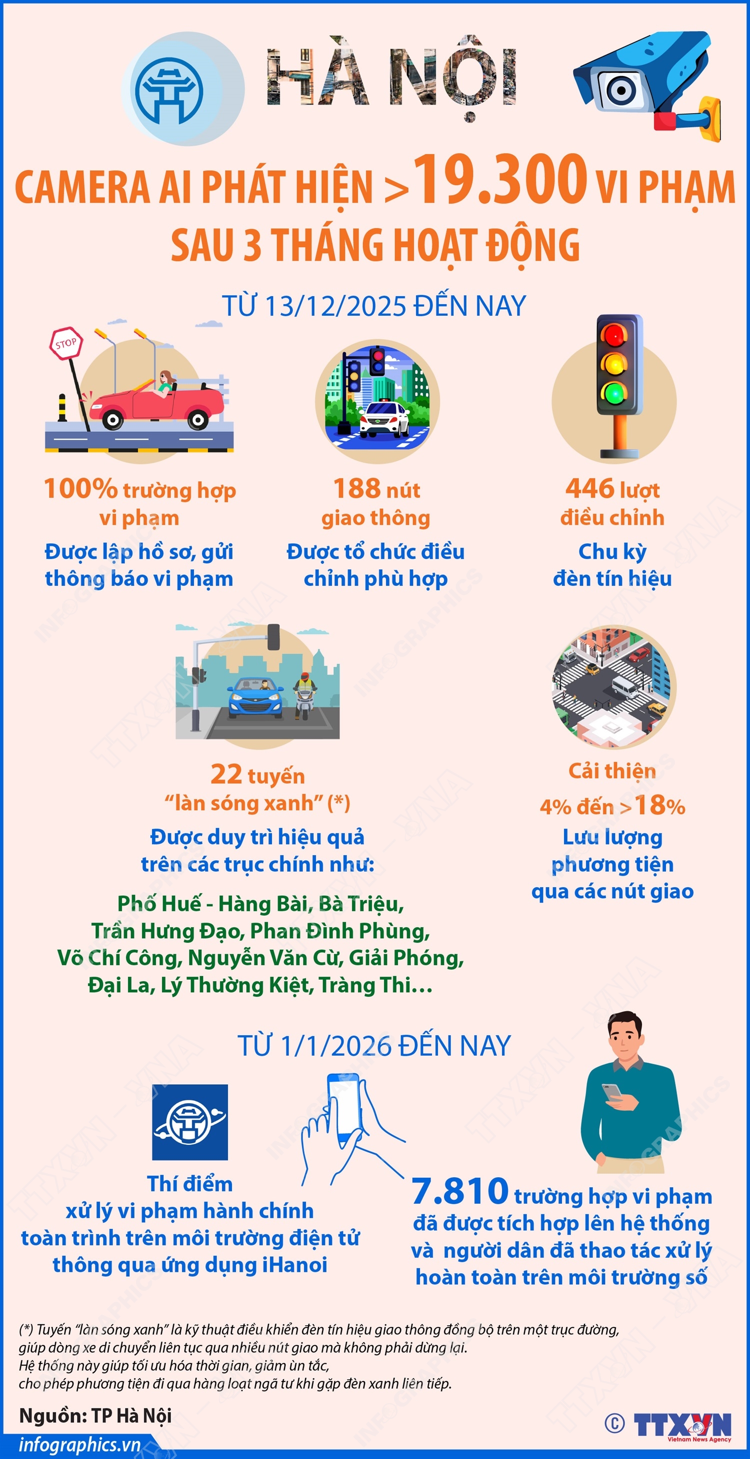 Hà Nội: Camera AI phát hiện hơn 19.300 vi phạm sau 3 tháng hoạt động