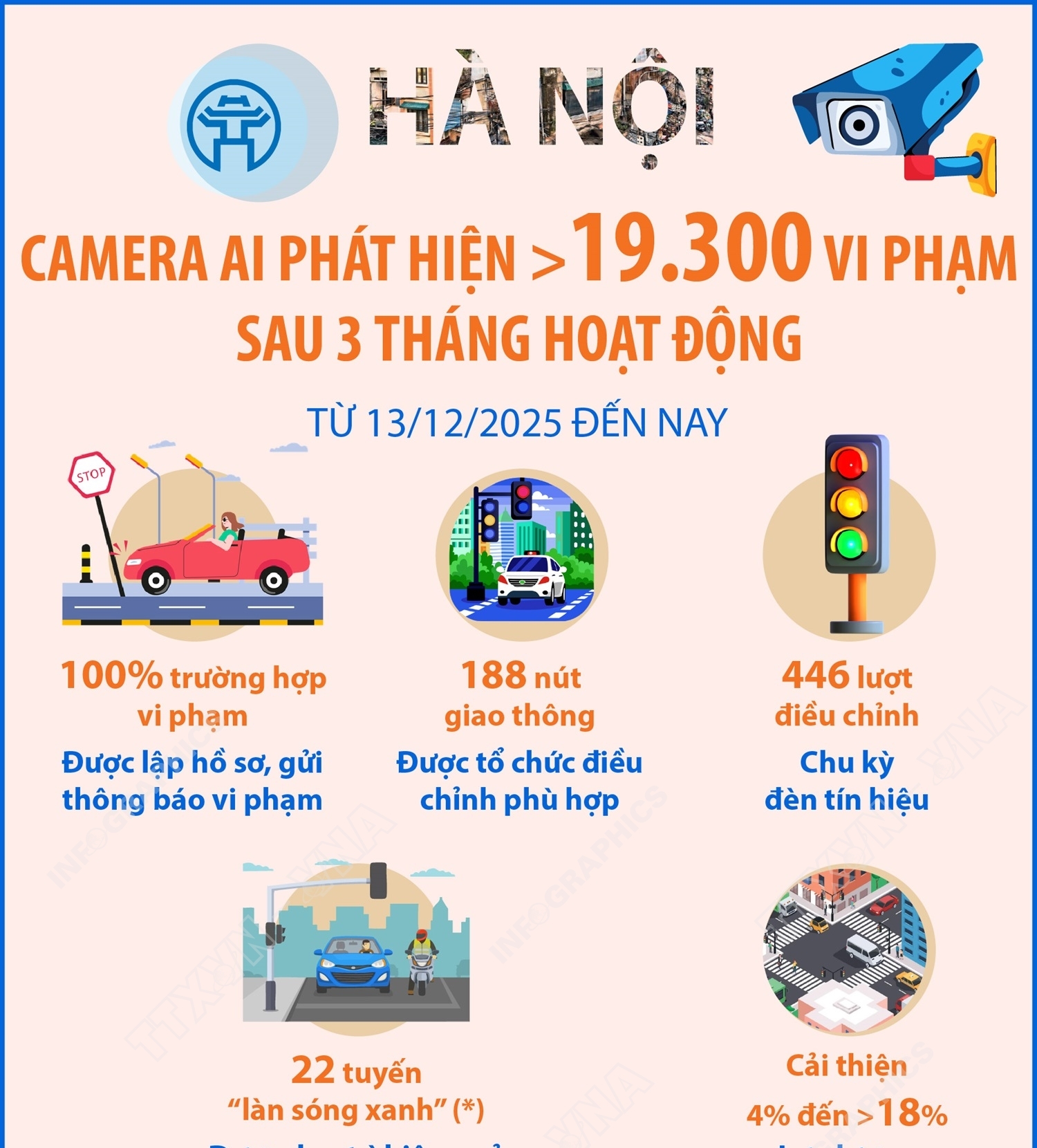 Hà Nội: Camera AI phát hiện hơn 19.300 vi phạm sau 3 tháng hoạt động