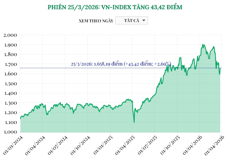 (Interactive) Phiên 25/3/2026: VN-Index tăng 43,42 điểm