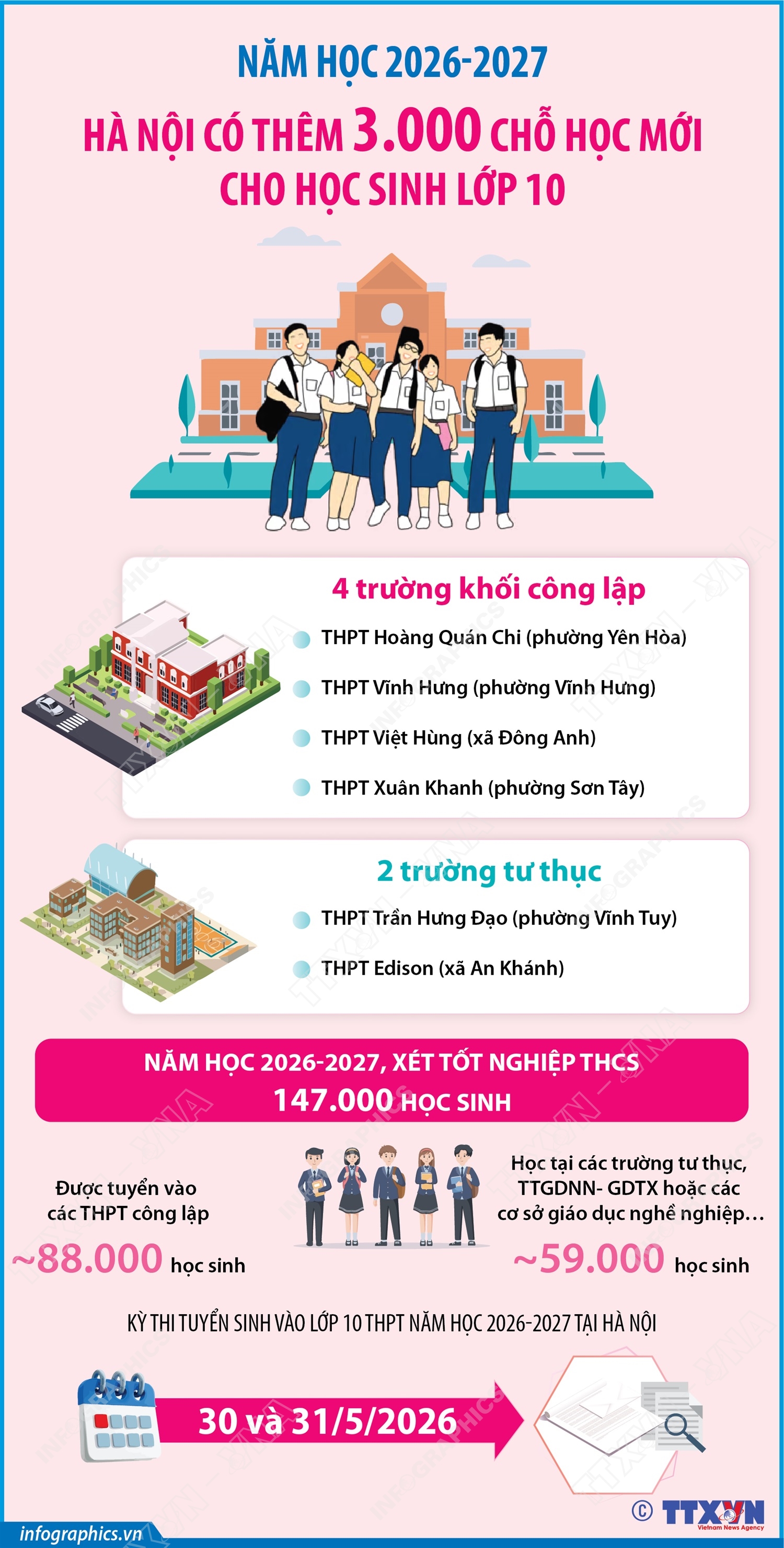 Năm học 2026-2027, Hà Nội có thêm 3.000 chỗ học mới cho học sinh lớp 10