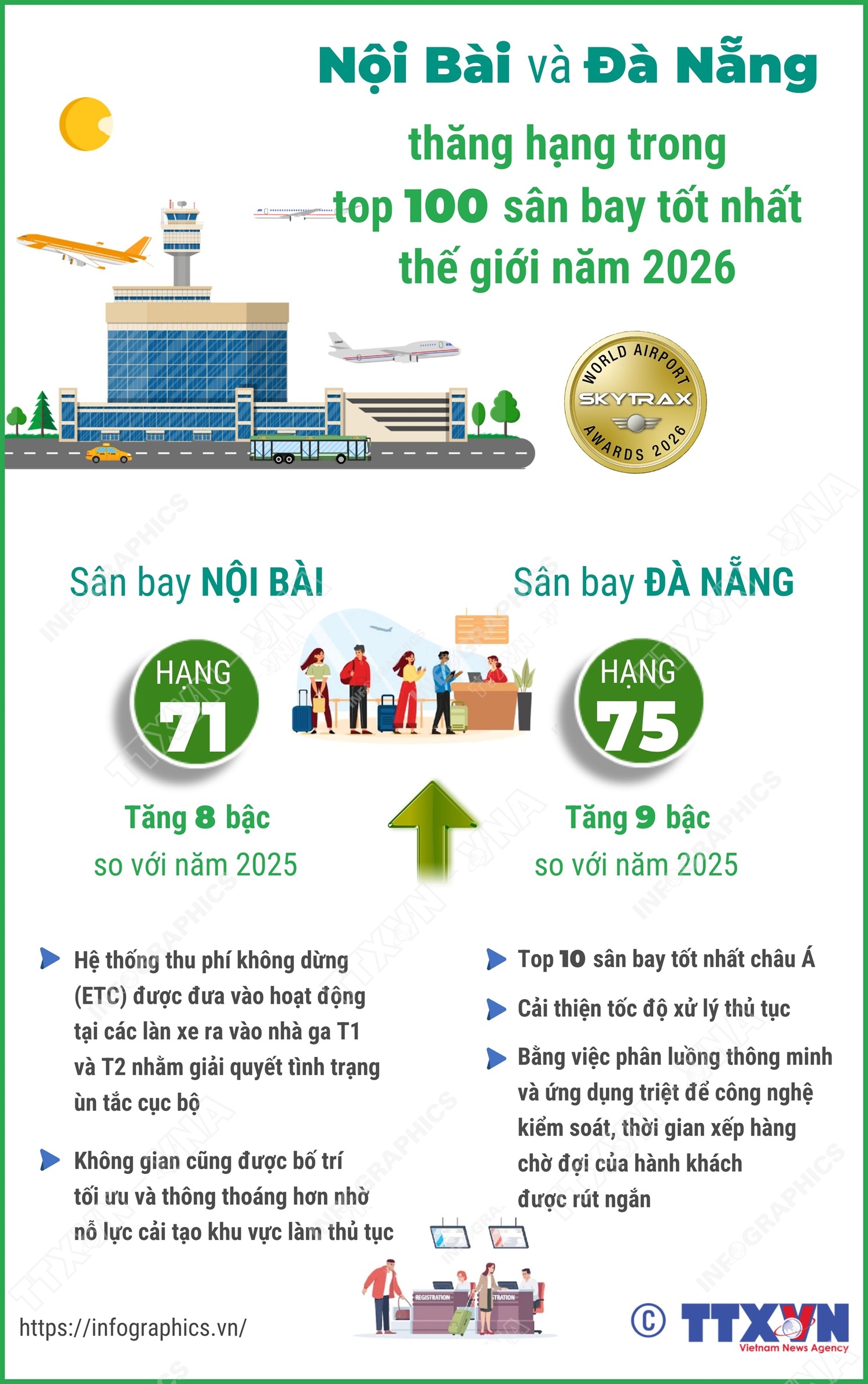 Nội Bài và Đà Nẵng thăng hạng trong top 100 sân bay tốt nhất thế giới năm 2026