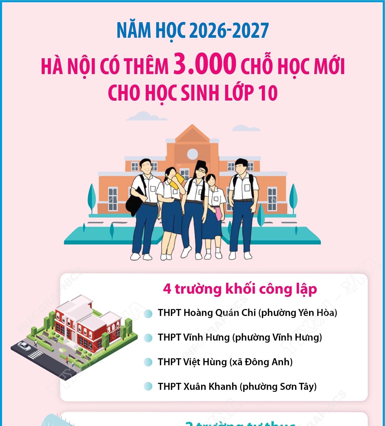 Năm học 2026-2027, Hà Nội có thêm 3.000 chỗ học mới cho học sinh lớp 10