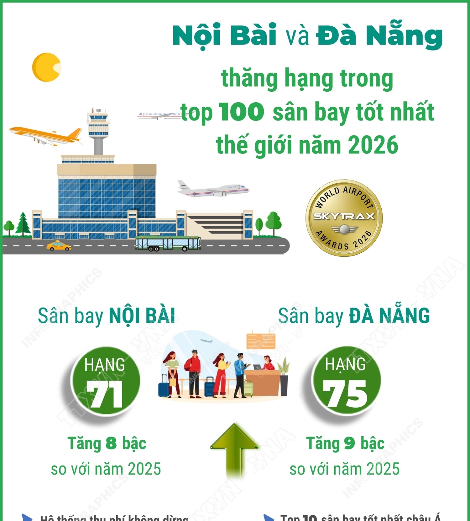 Nội Bài và Đà Nẵng thăng hạng trong top 100 sân bay tốt nhất thế giới năm 2026
