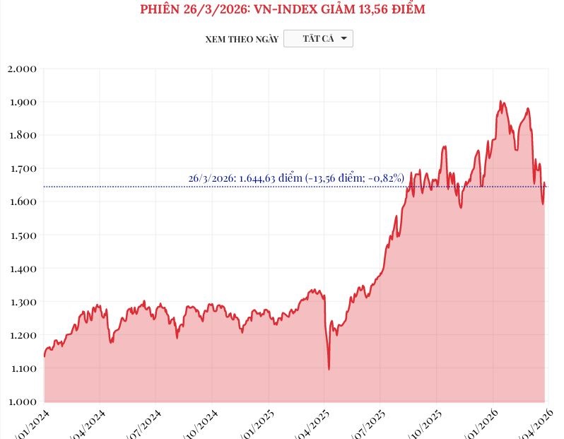 (Interactive) Phiên 26/3/2026: VN-Index giảm 13,56 điểm