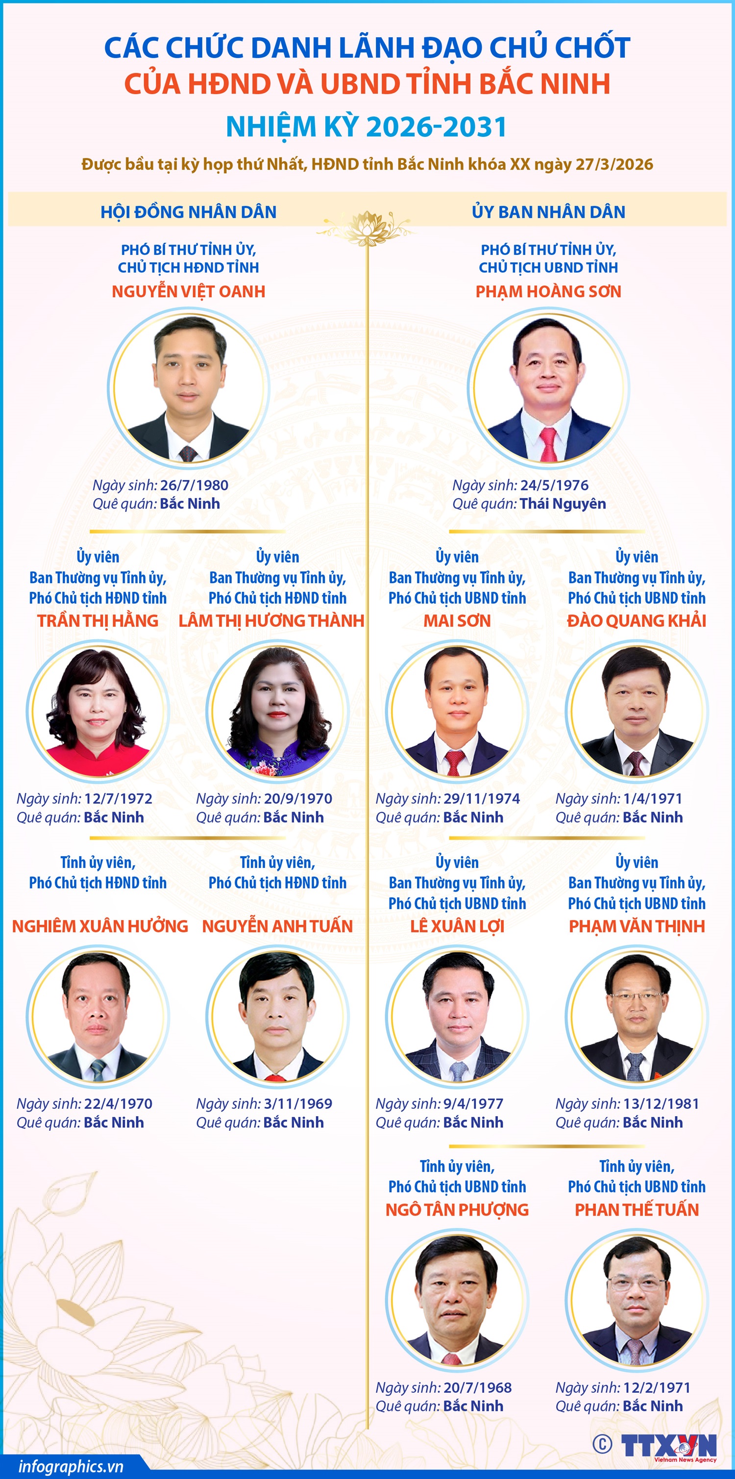 Các chức danh lãnh đạo chủ chốt của HĐND và UBND tỉnh Bắc Ninh nhiệm kỳ 2026-2031