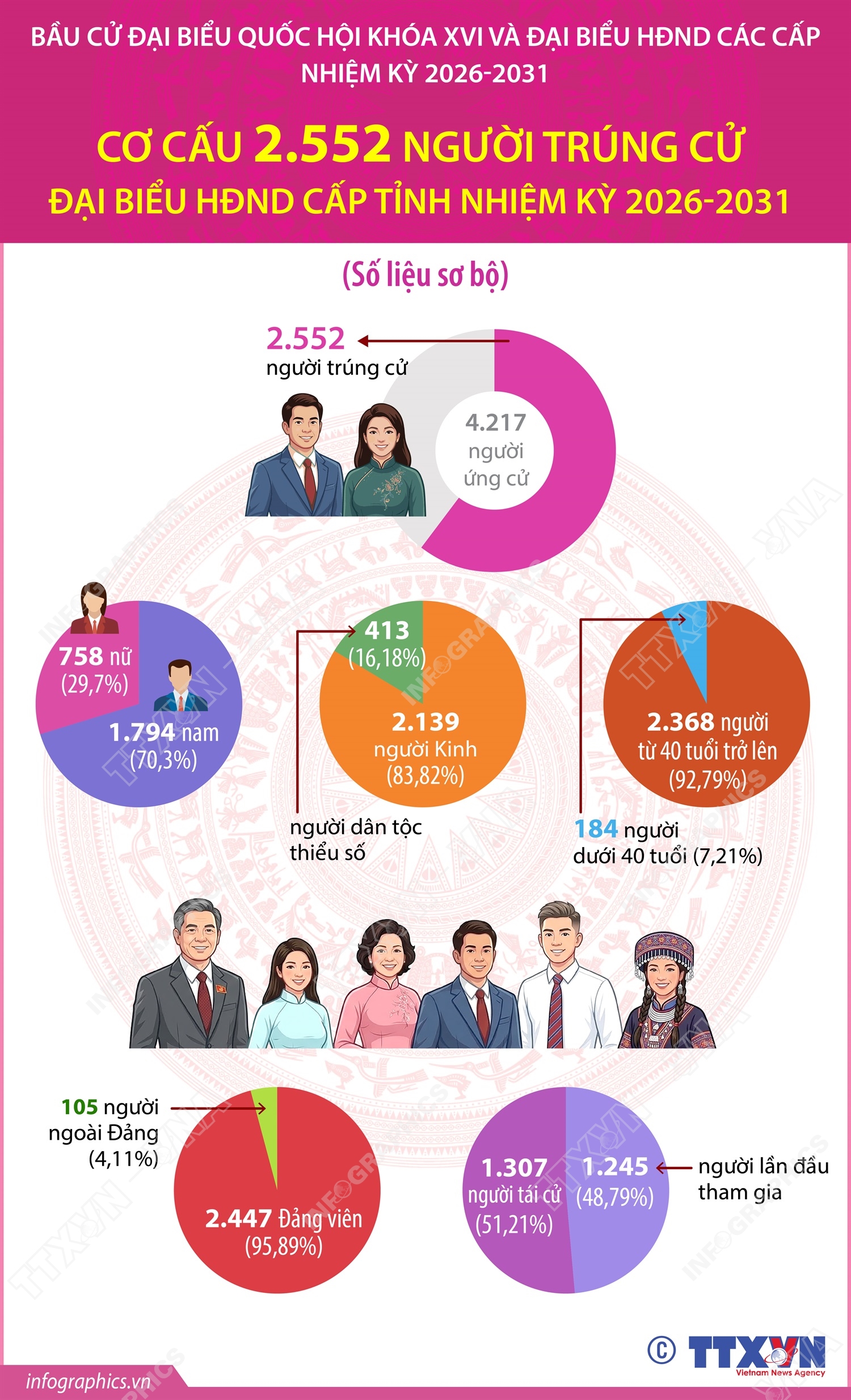 Cơ cấu 2.552 người trúng cử đại biểu HĐND cấp tỉnh nhiệm kỳ 2026-2031