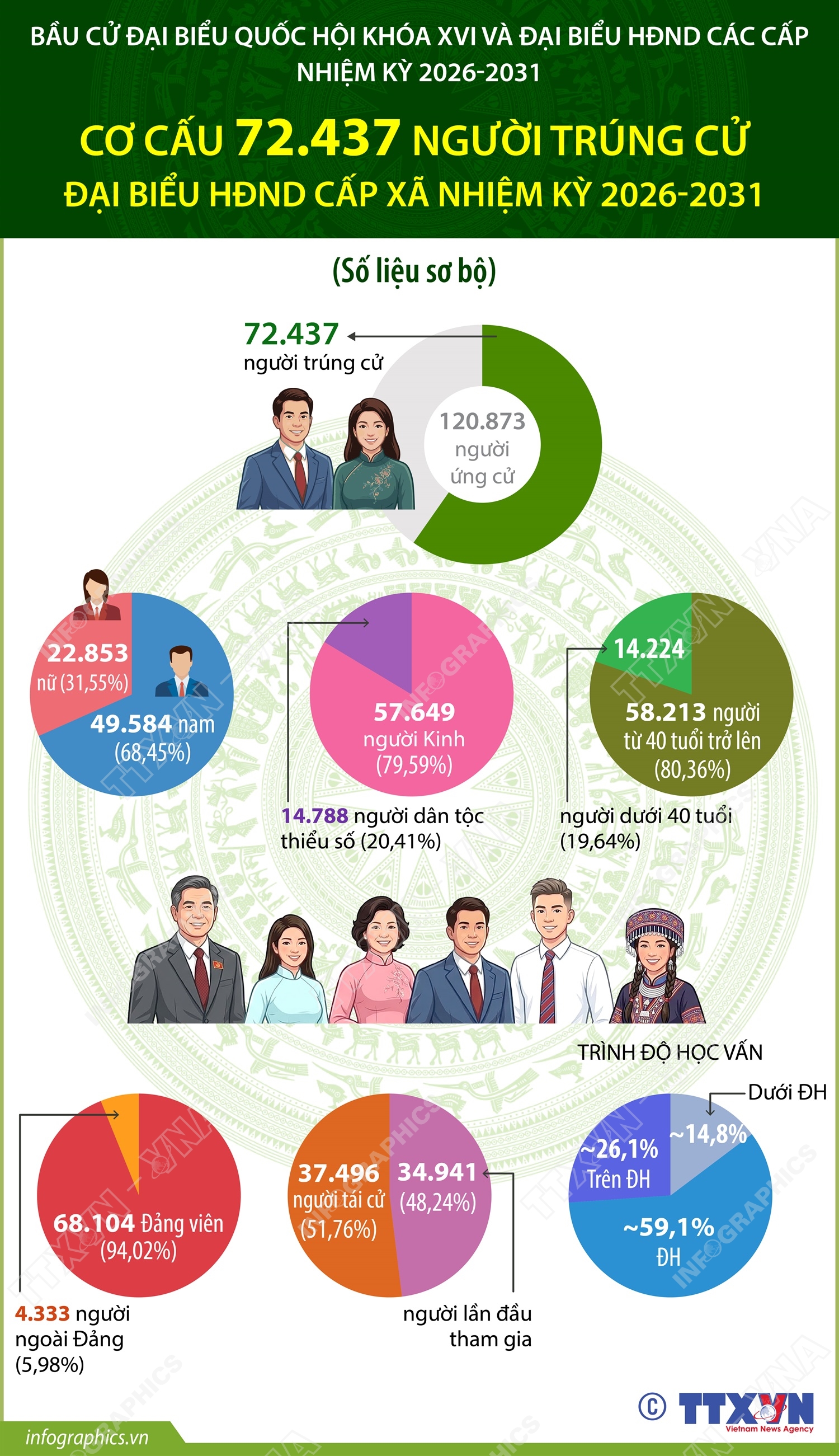 Cơ cấu 72.437 người trúng cử đại biểu HĐND cấp xã nhiệm kỳ 2026-2031