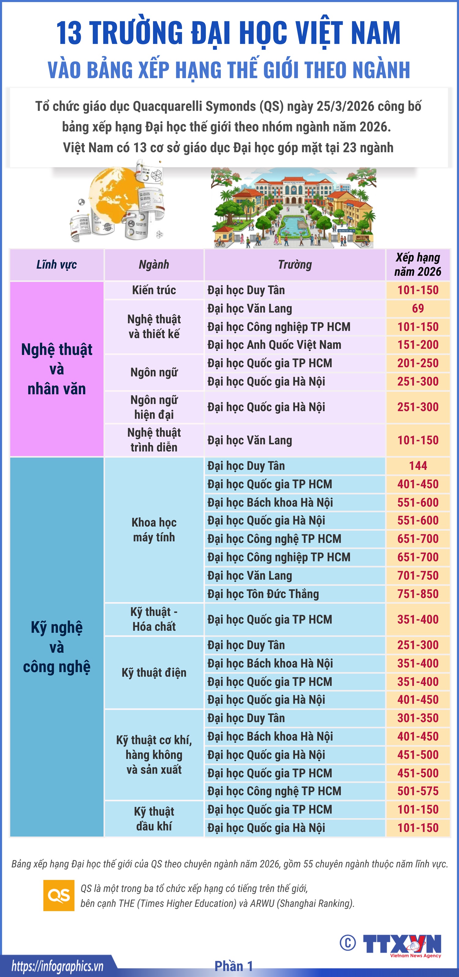 Việt Nam có 13 trường đại học được xếp hạng thế giới theo ngành học (Phần 1)