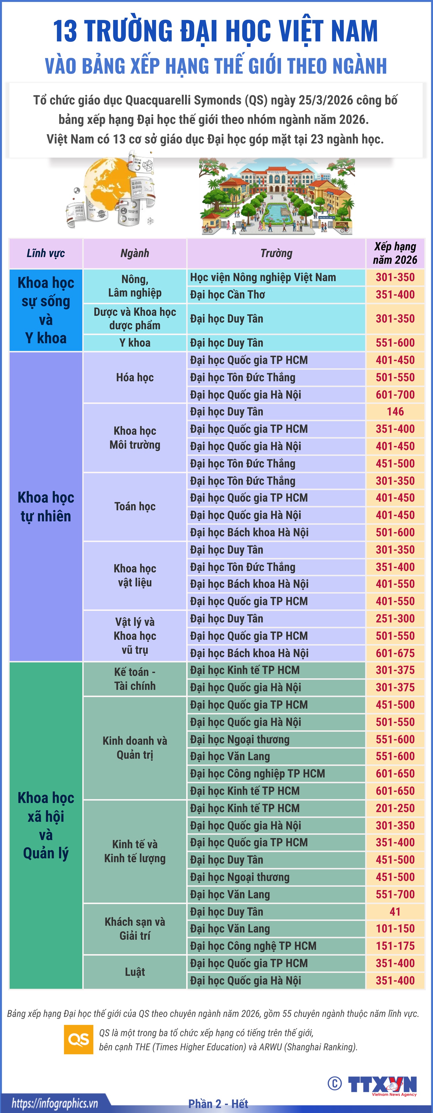 Việt Nam có 13 trường đại học được xếp hạng thế giới theo ngành học (Phần 2 và hết)