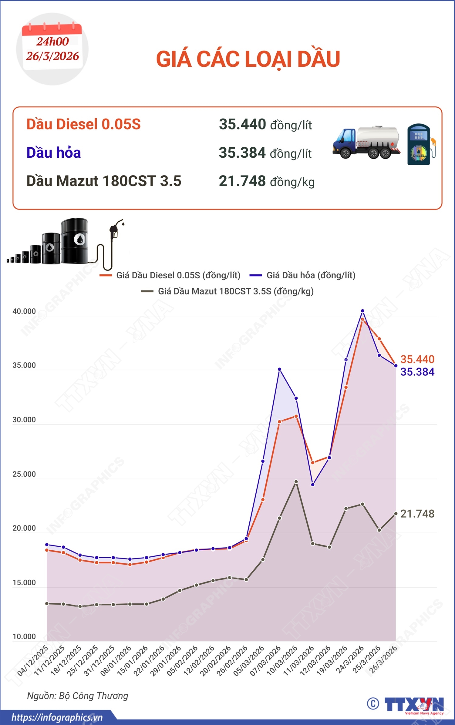 Giá các loại dầu từ 24h ngày 26/3/2026